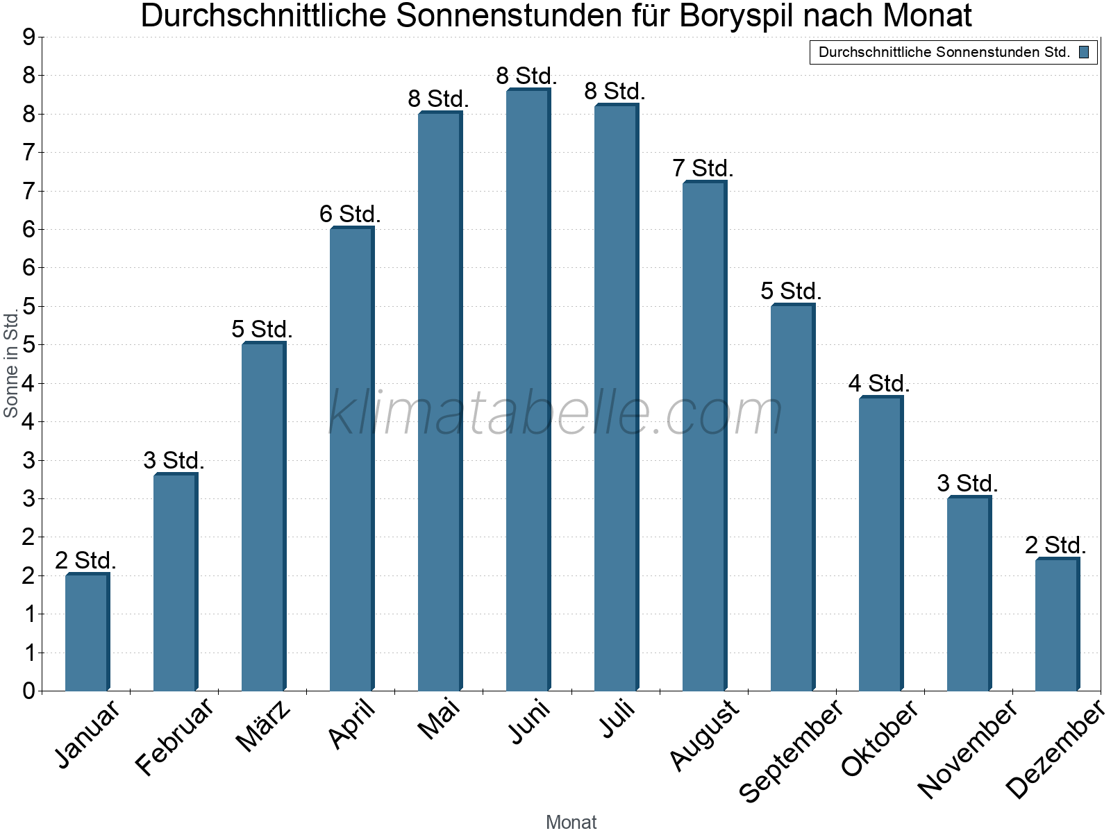 Monatliche Durchschnittswerte der täglichen Sonnenstunden im Jahresverlauf. Boryspil.