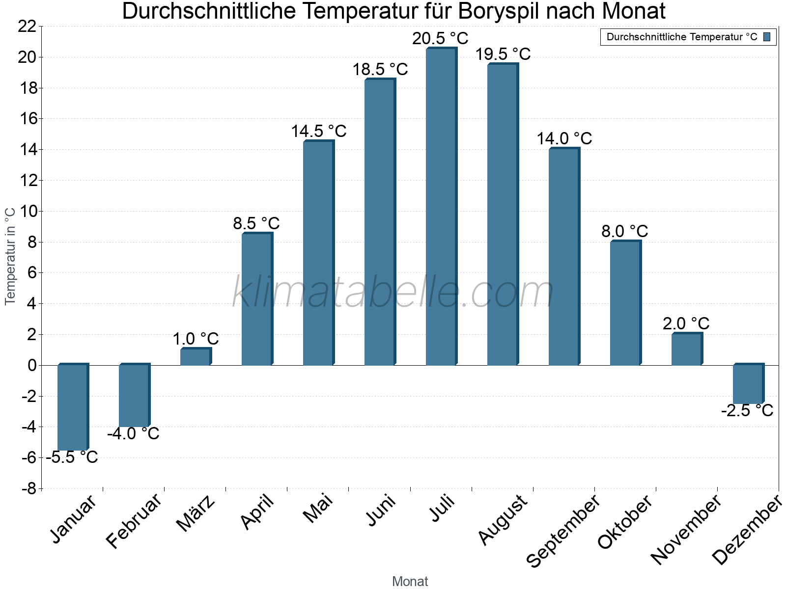 Jahresverlauf der gemittelten Temperatur je Monat. Boryspil.