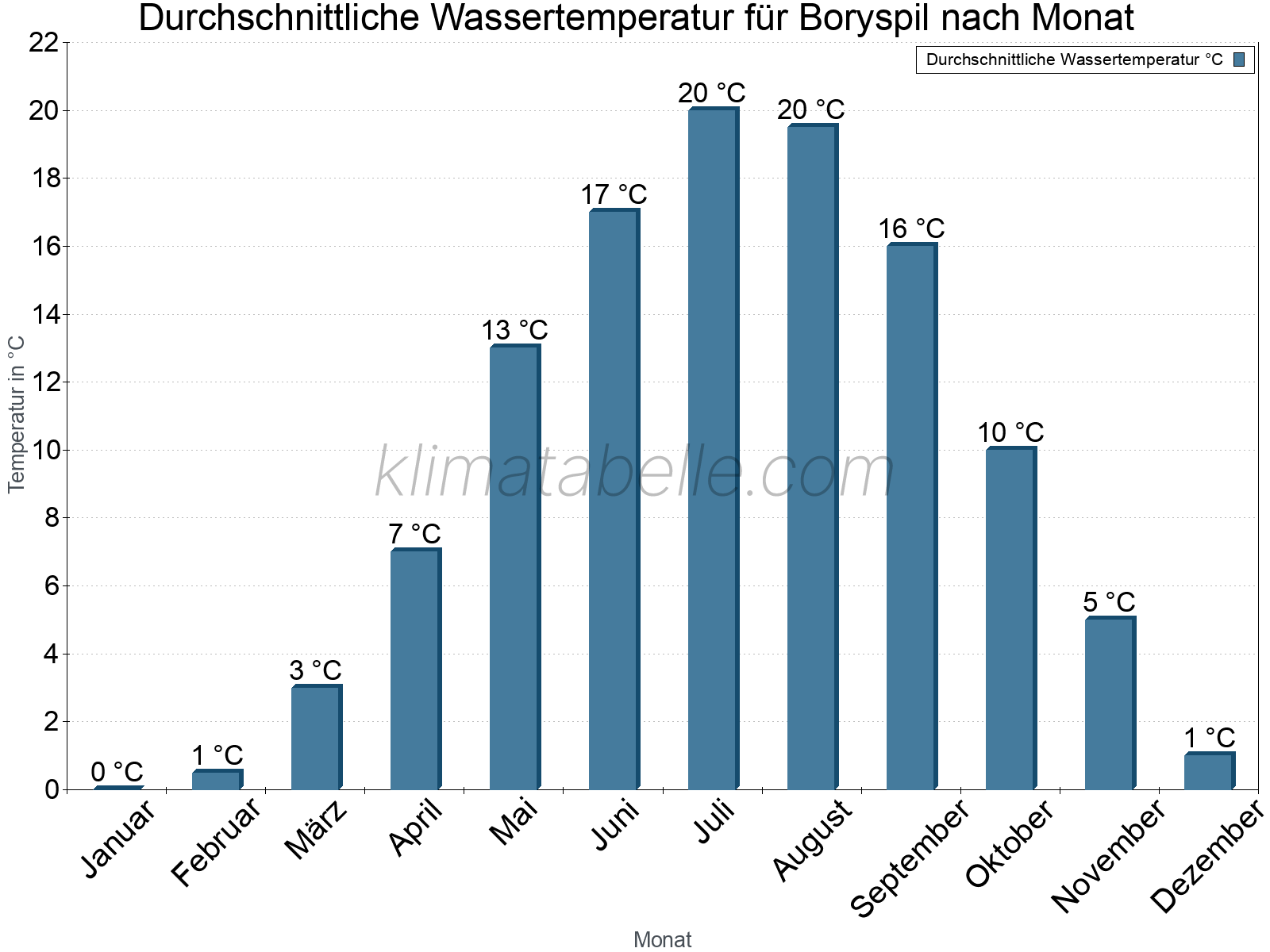 Monatliche Durchschnittstemperaturen des Wassers über das Jahr. Boryspil.