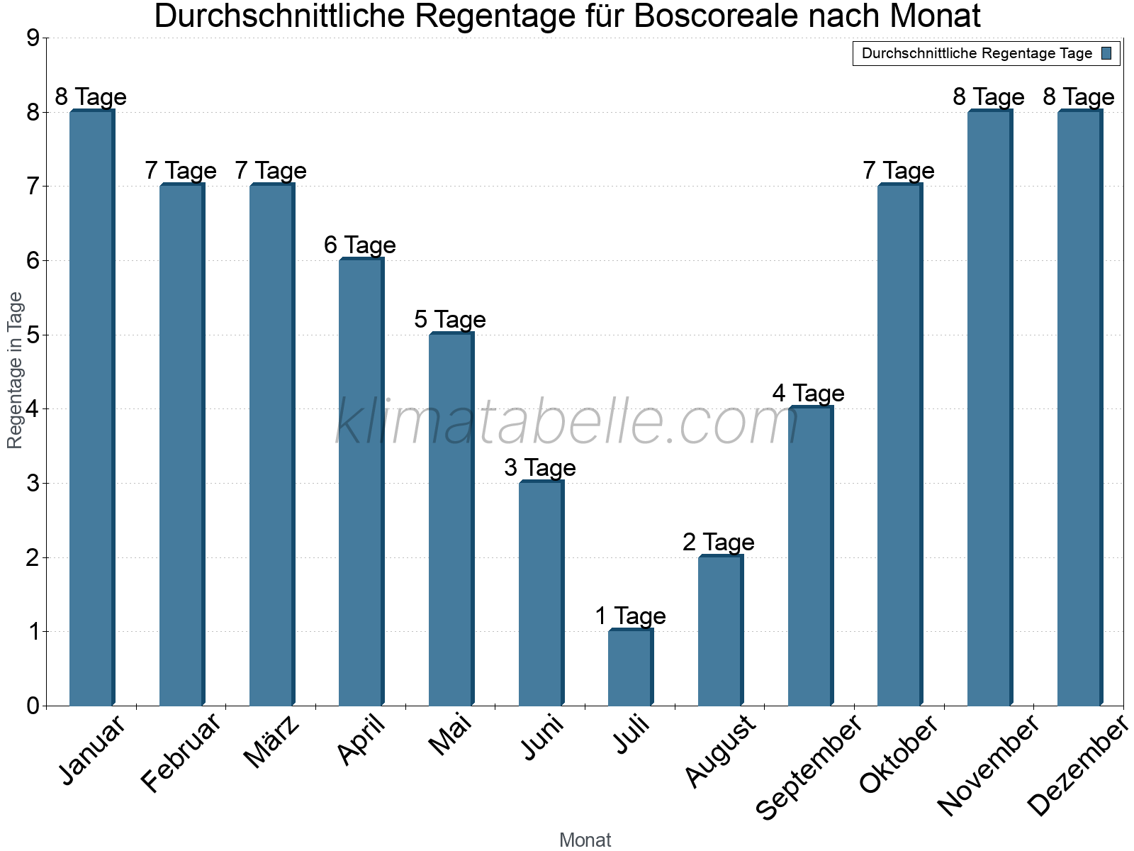 Monatliche Durchschnittswerte der Regentage im Jahresverlauf. Boscoreale.