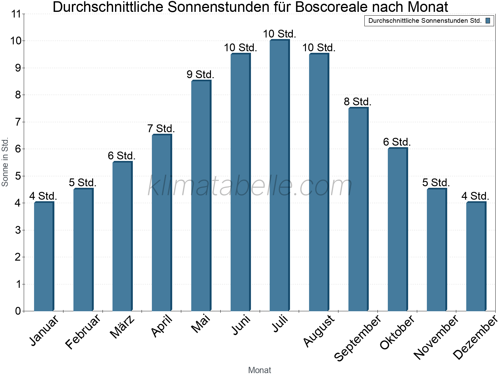Monatliche Durchschnittswerte der täglichen Sonnenstunden im Jahresverlauf. Boscoreale.