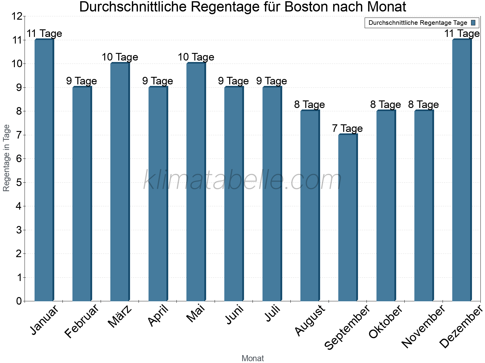 Monatliche Durchschnittswerte der Regentage im Jahresverlauf. Boston.