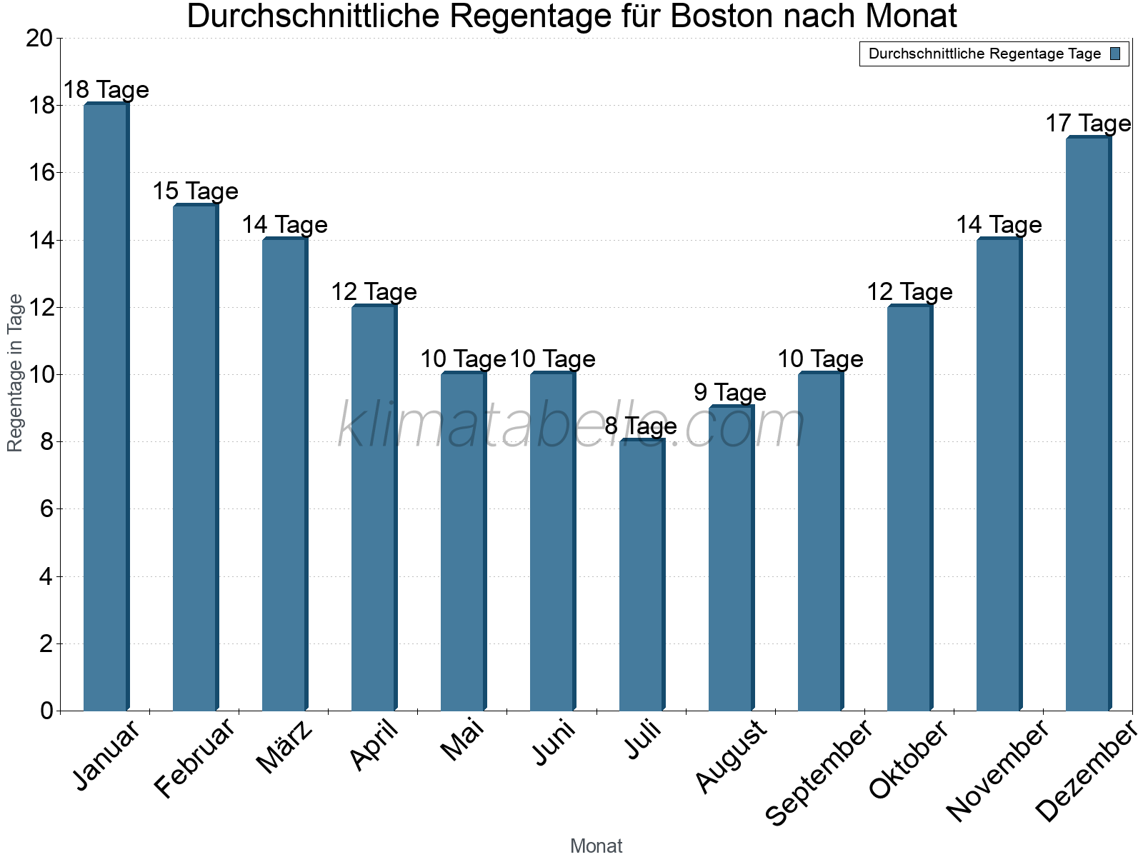 Monatliche Durchschnittswerte der Regentage im Jahresverlauf. Boston.