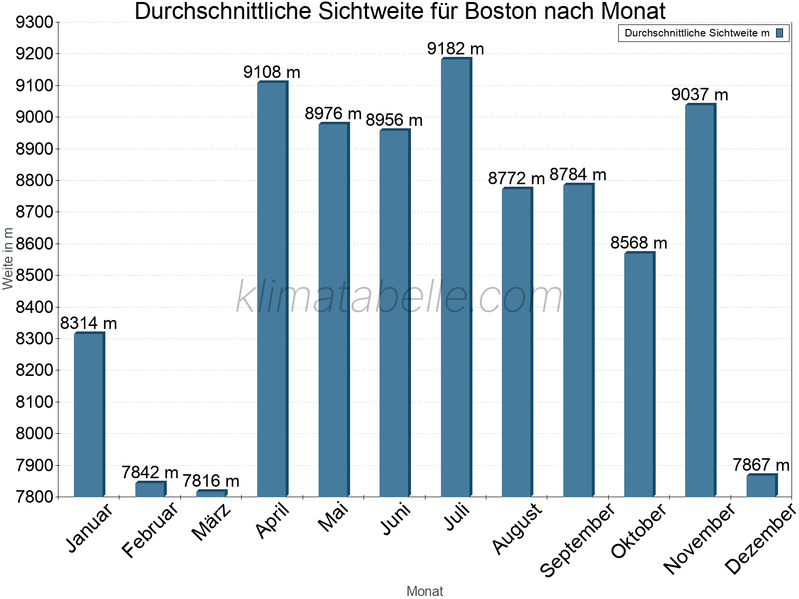 Monatliche Durchschnittssichtweiten im Jahresverlauf. Zu beachten ist, dass die Skalierung der Y-Achse an die Datenwerte angepasst wird. Die Balkenhöhe steht nicht für absolute Prozentsätze wie 0% oder 100%, sondern für relative Mengen im Vergleich zu den minimalen bzw. maximalen Werten anderer Monate. Boston.