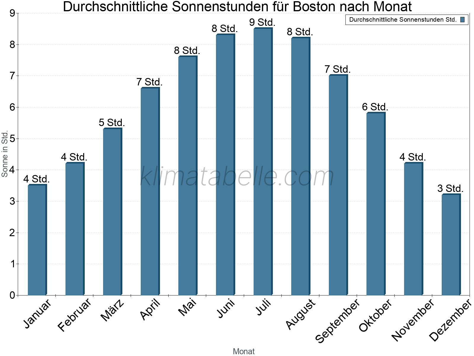 Monatliche Durchschnittswerte der täglichen Sonnenstunden im Jahresverlauf. Boston.