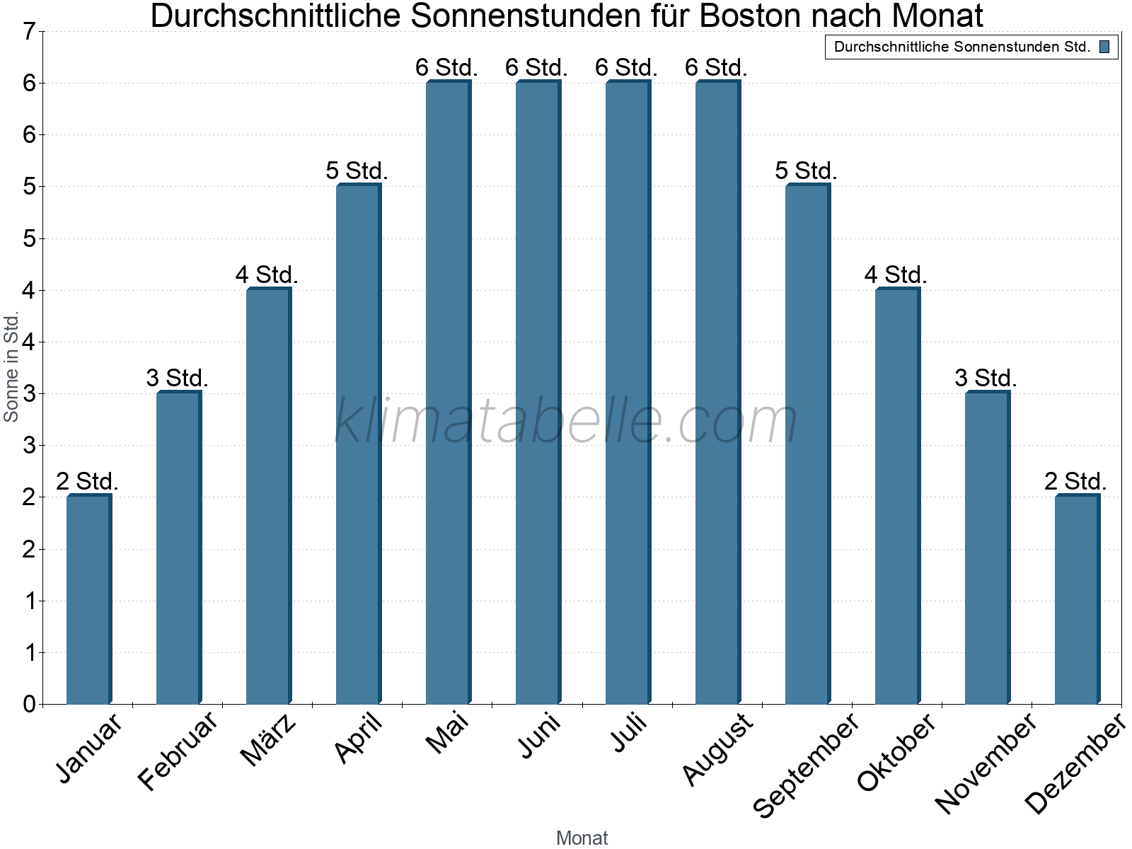 Monatliche Durchschnittswerte der täglichen Sonnenstunden im Jahresverlauf. Boston.