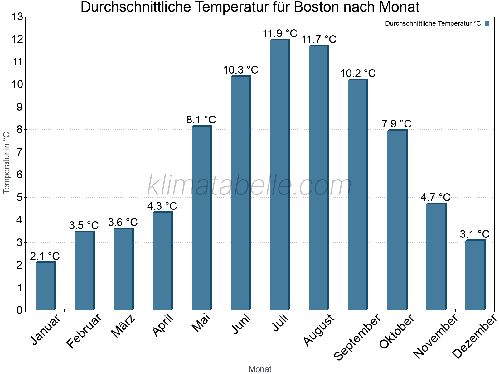 Jahresverlauf der gemittelten Temperatur je Monat. Boston.
