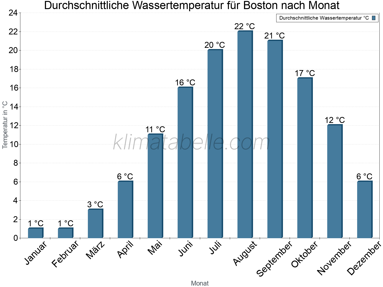 Monatliche Durchschnittstemperaturen des Wassers über das Jahr. Boston.