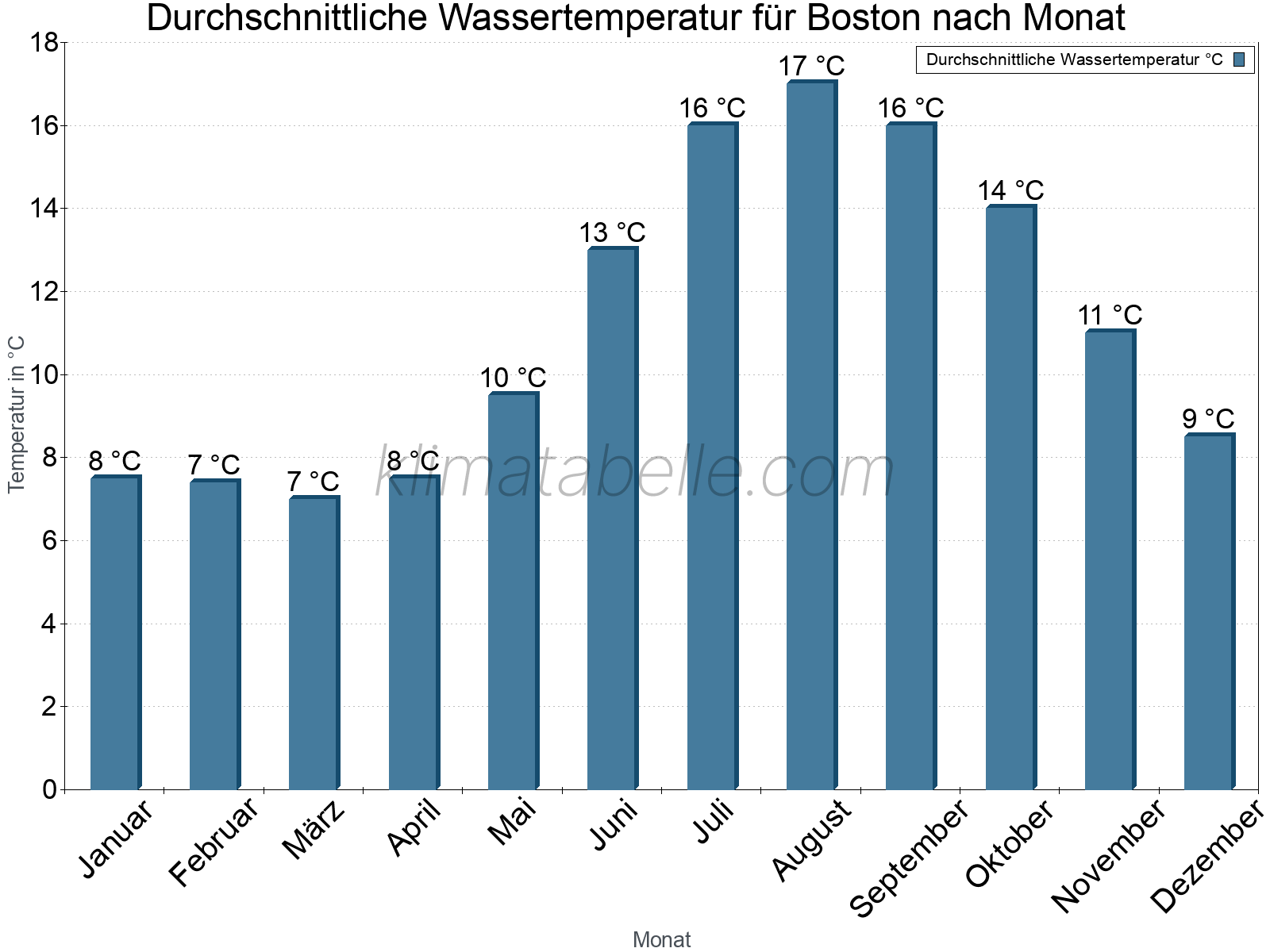 Monatliche Durchschnittstemperaturen des Wassers über das Jahr. Boston.