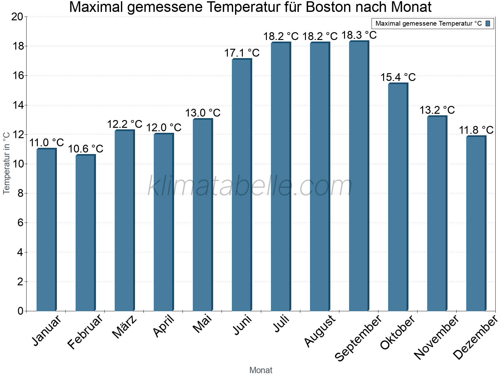 Jahresverlauf der Maximaltemperatur je Monat. Boston.
