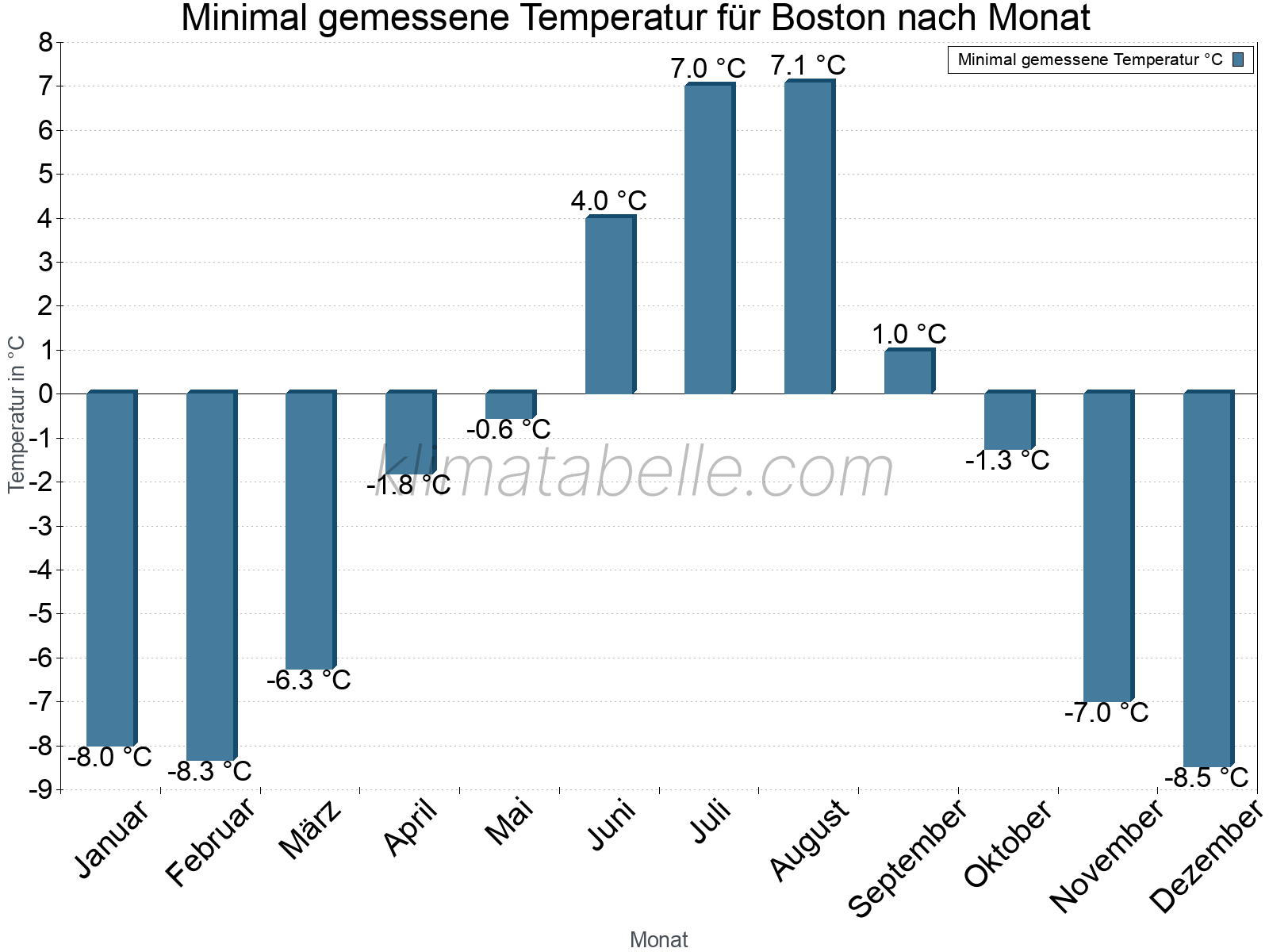 Jahresverlauf der Minimaltemperatur je Monat. Boston.