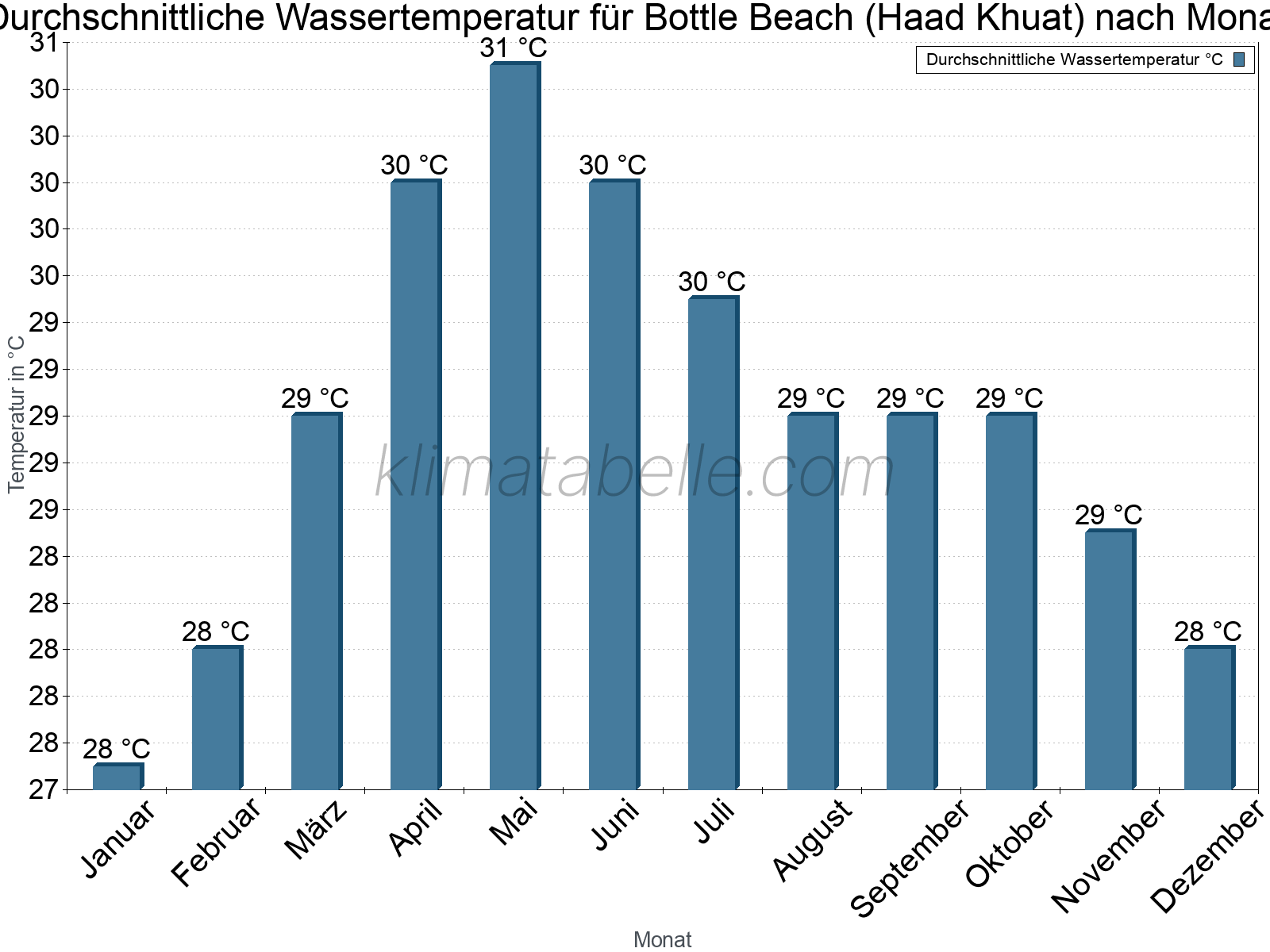 Monatliche Durchschnittstemperaturen des Wassers über das Jahr. Bottle Beach (Haad Khuat).