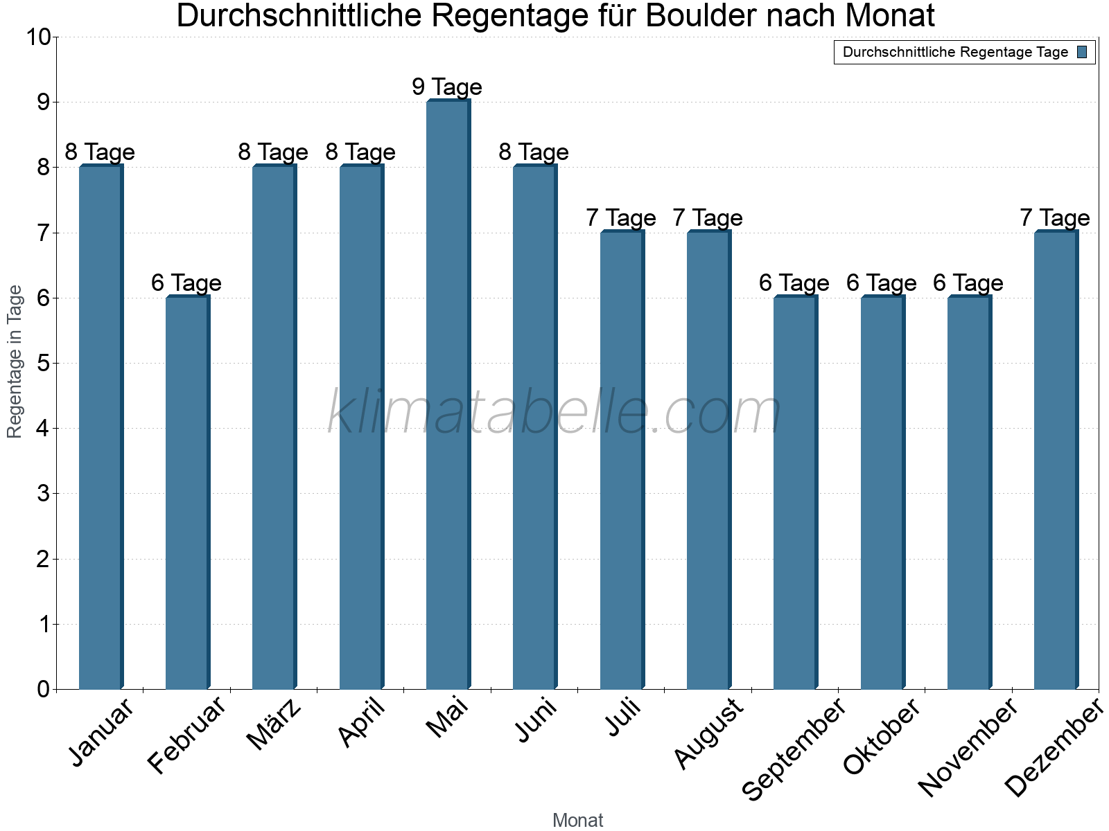Monatliche Durchschnittswerte der Regentage im Jahresverlauf. Boulder.