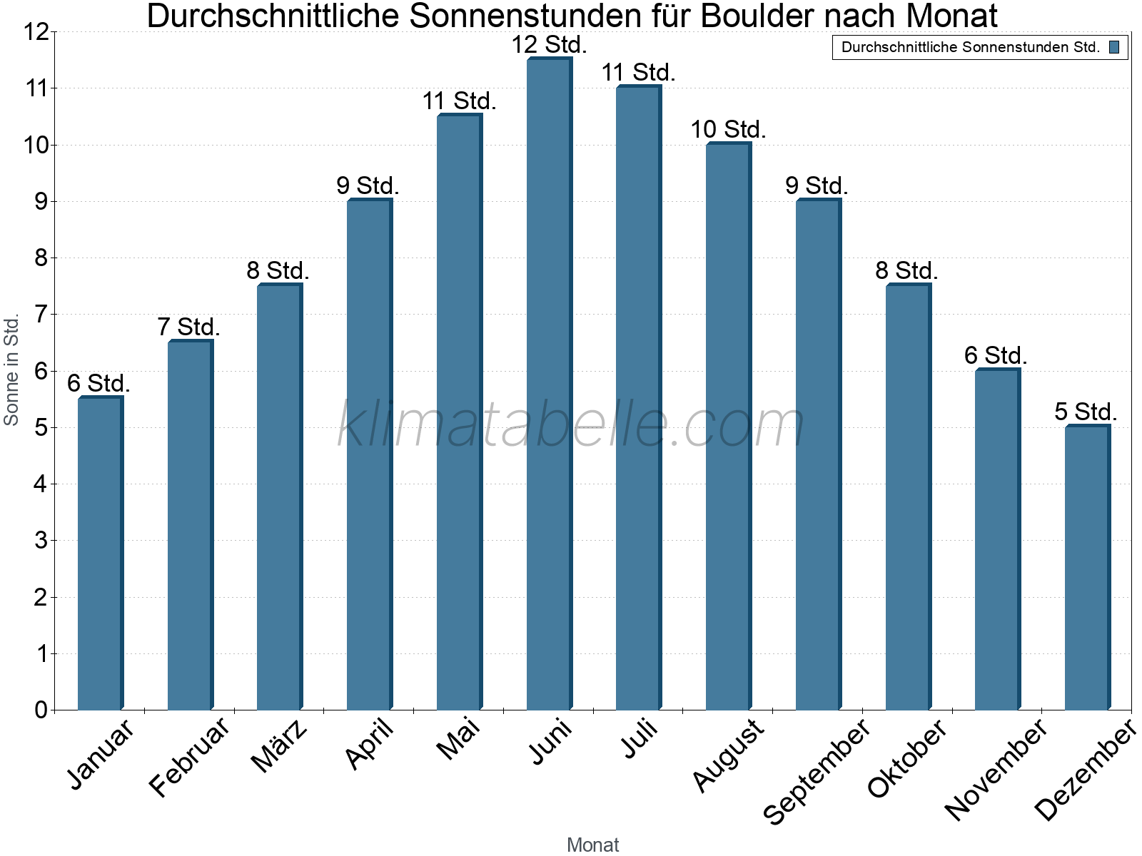 Monatliche Durchschnittswerte der täglichen Sonnenstunden im Jahresverlauf. Boulder.