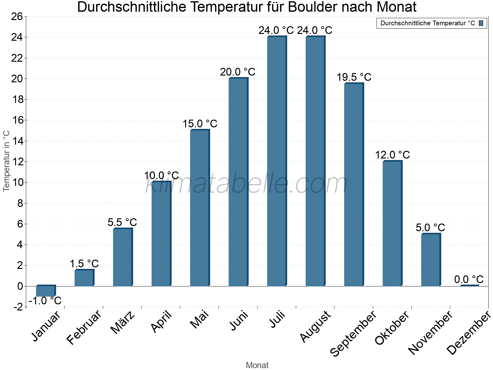 Jahresverlauf der gemittelten Temperatur je Monat. Boulder.