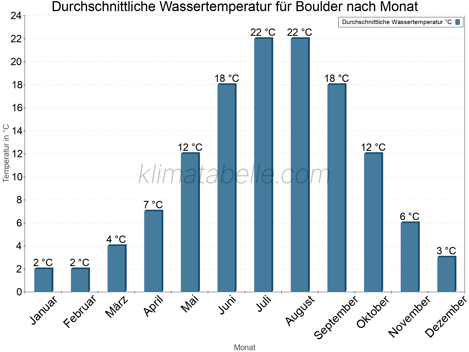 Monatliche Durchschnittstemperaturen des Wassers über das Jahr. Boulder.