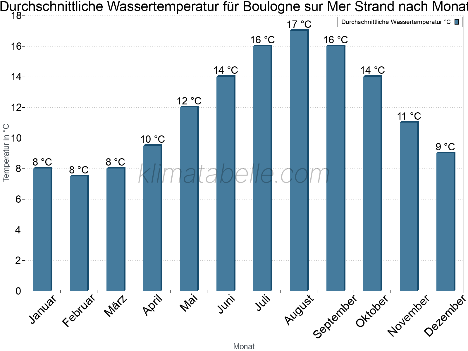 Monatliche Durchschnittstemperaturen des Wassers über das Jahr. Boulogne sur Mer Strand.