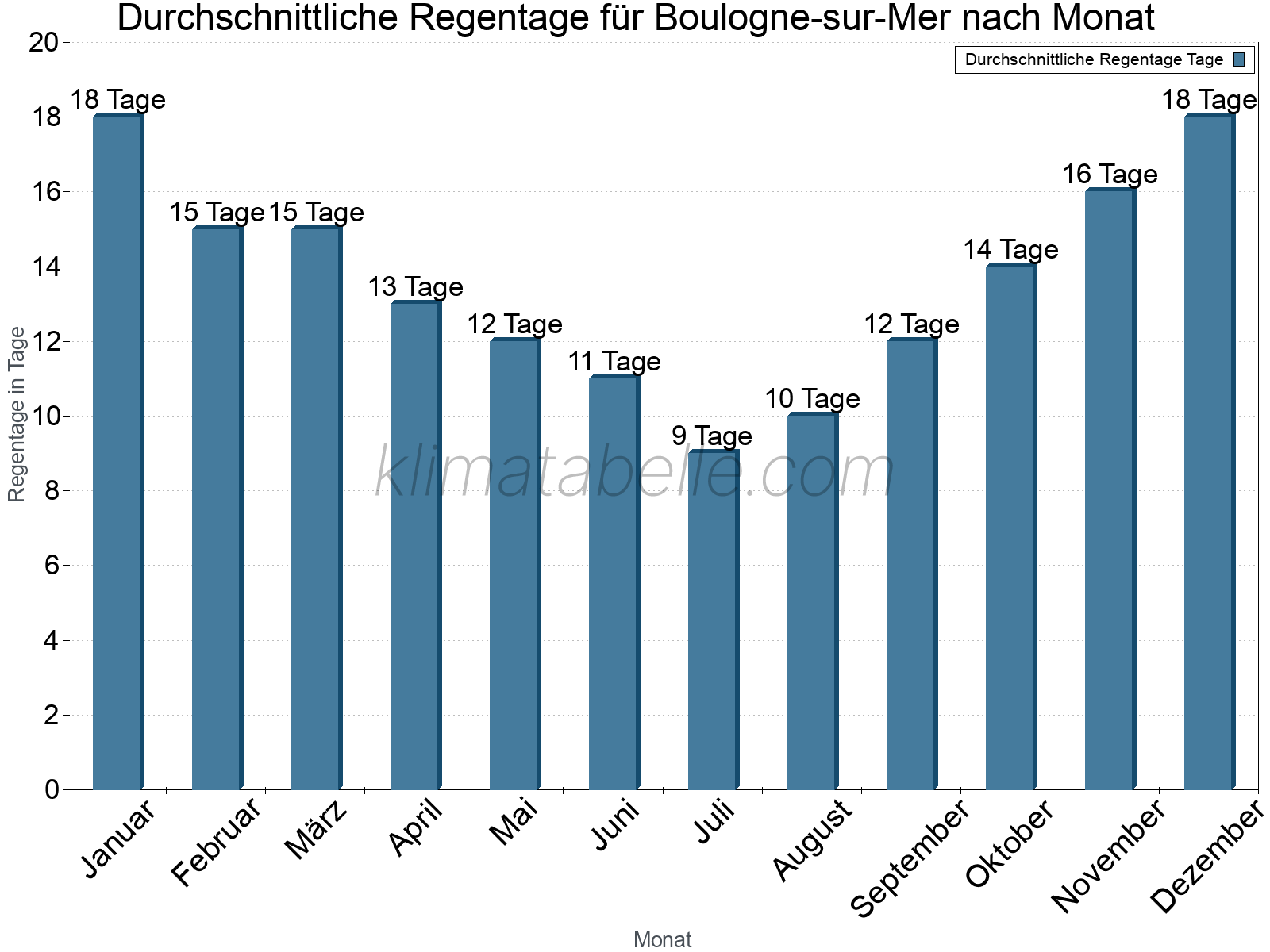 Monatliche Durchschnittswerte der Regentage im Jahresverlauf. Boulogne-sur-Mer.