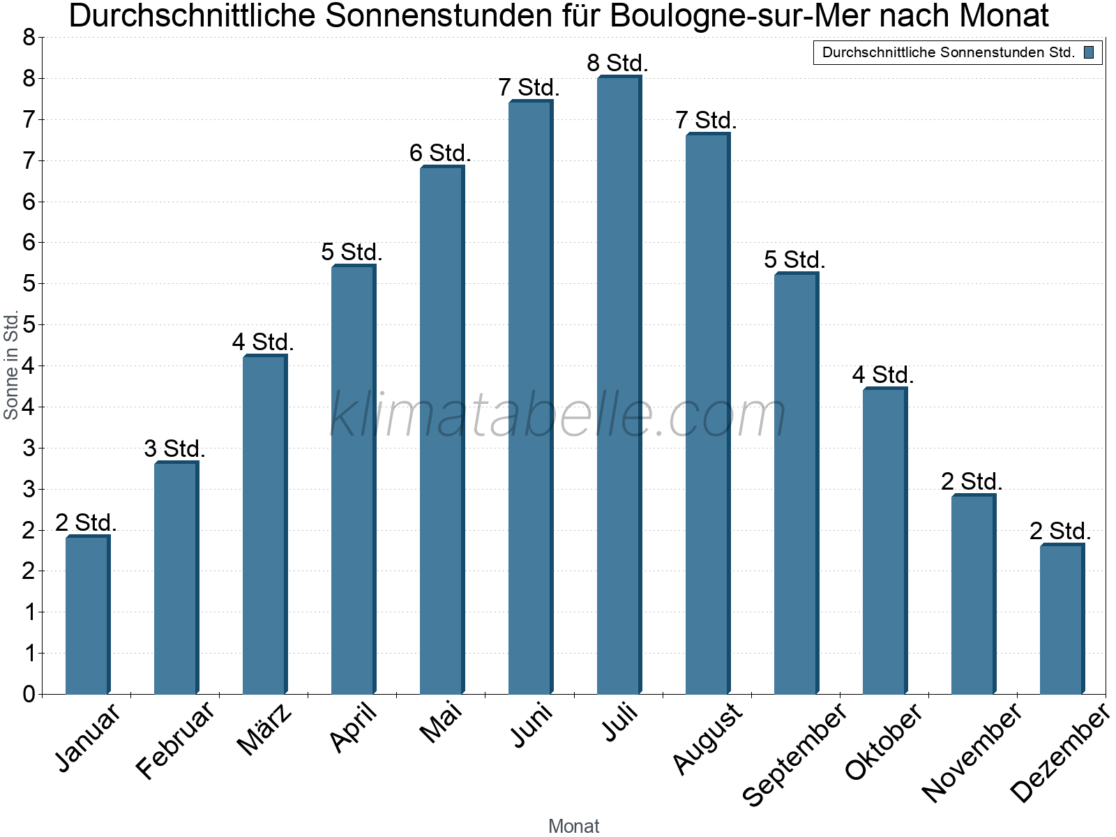 Monatliche Durchschnittswerte der täglichen Sonnenstunden im Jahresverlauf. Boulogne-sur-Mer.