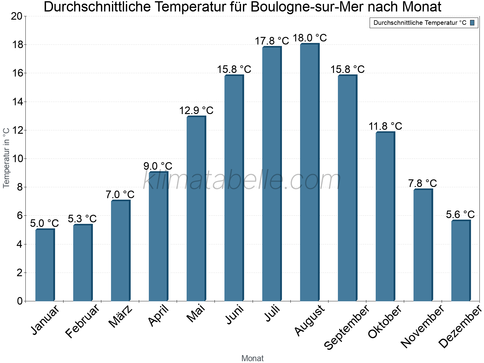 Jahresverlauf der gemittelten Temperatur je Monat. Boulogne-sur-Mer.
