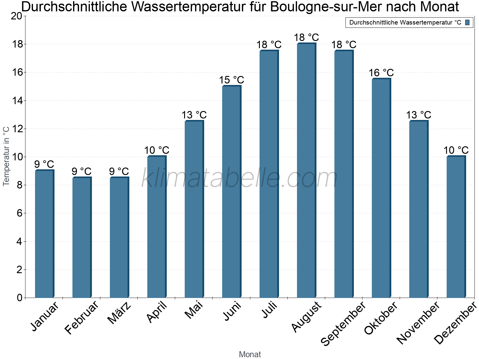 Monatliche Durchschnittstemperaturen des Wassers über das Jahr. Boulogne-sur-Mer.