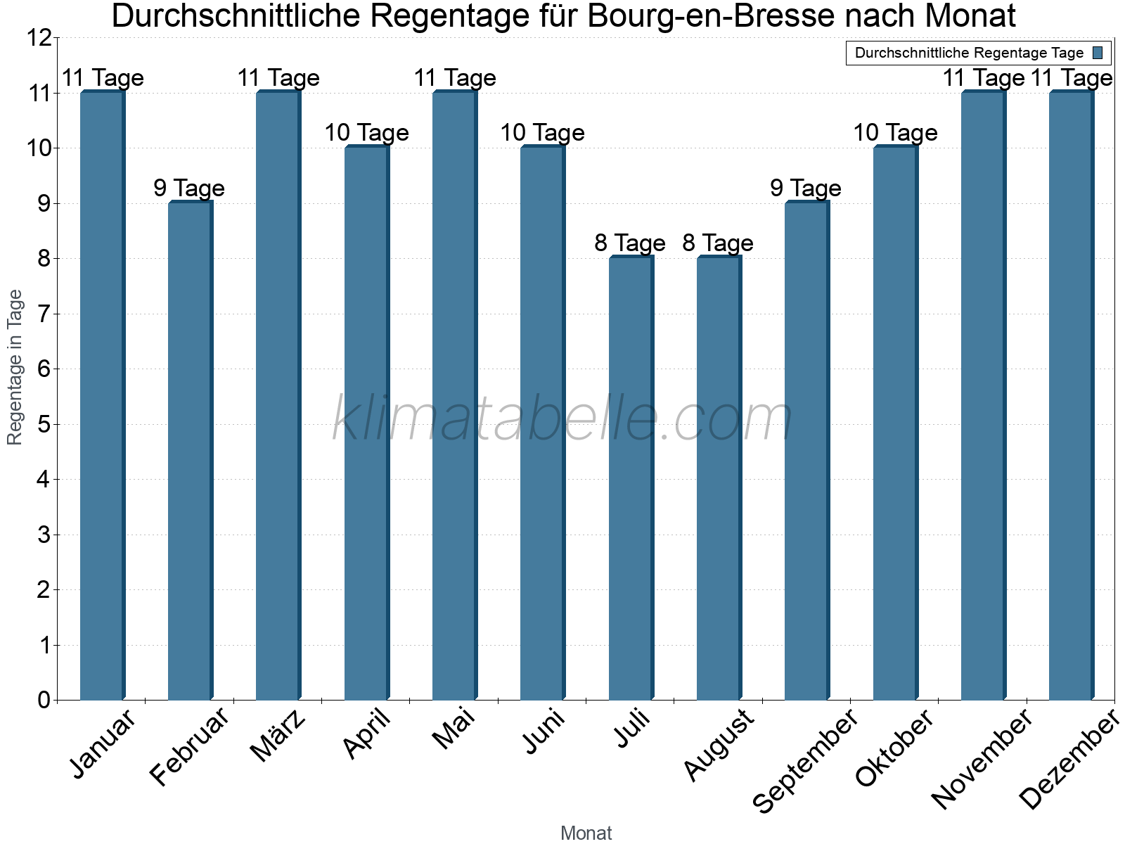 Monatliche Durchschnittswerte der Regentage im Jahresverlauf. Bourg-en-Bresse.