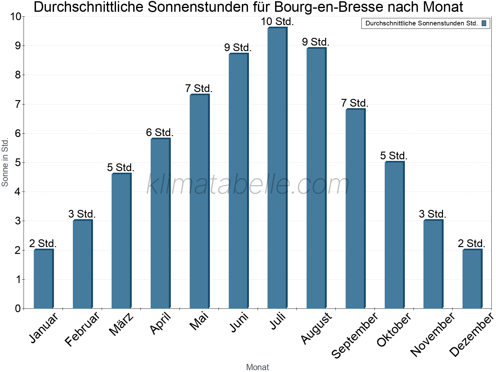 Monatliche Durchschnittswerte der täglichen Sonnenstunden im Jahresverlauf. Bourg-en-Bresse.