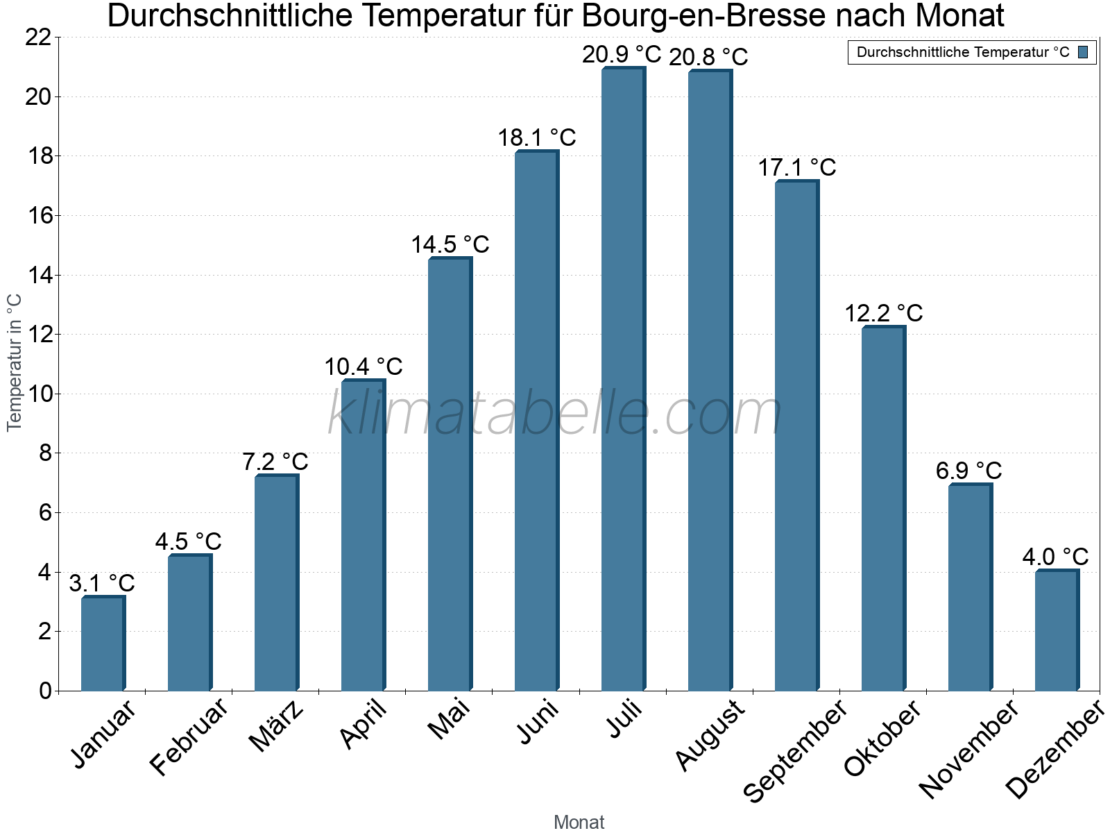 Jahresverlauf der gemittelten Temperatur je Monat. Bourg-en-Bresse.