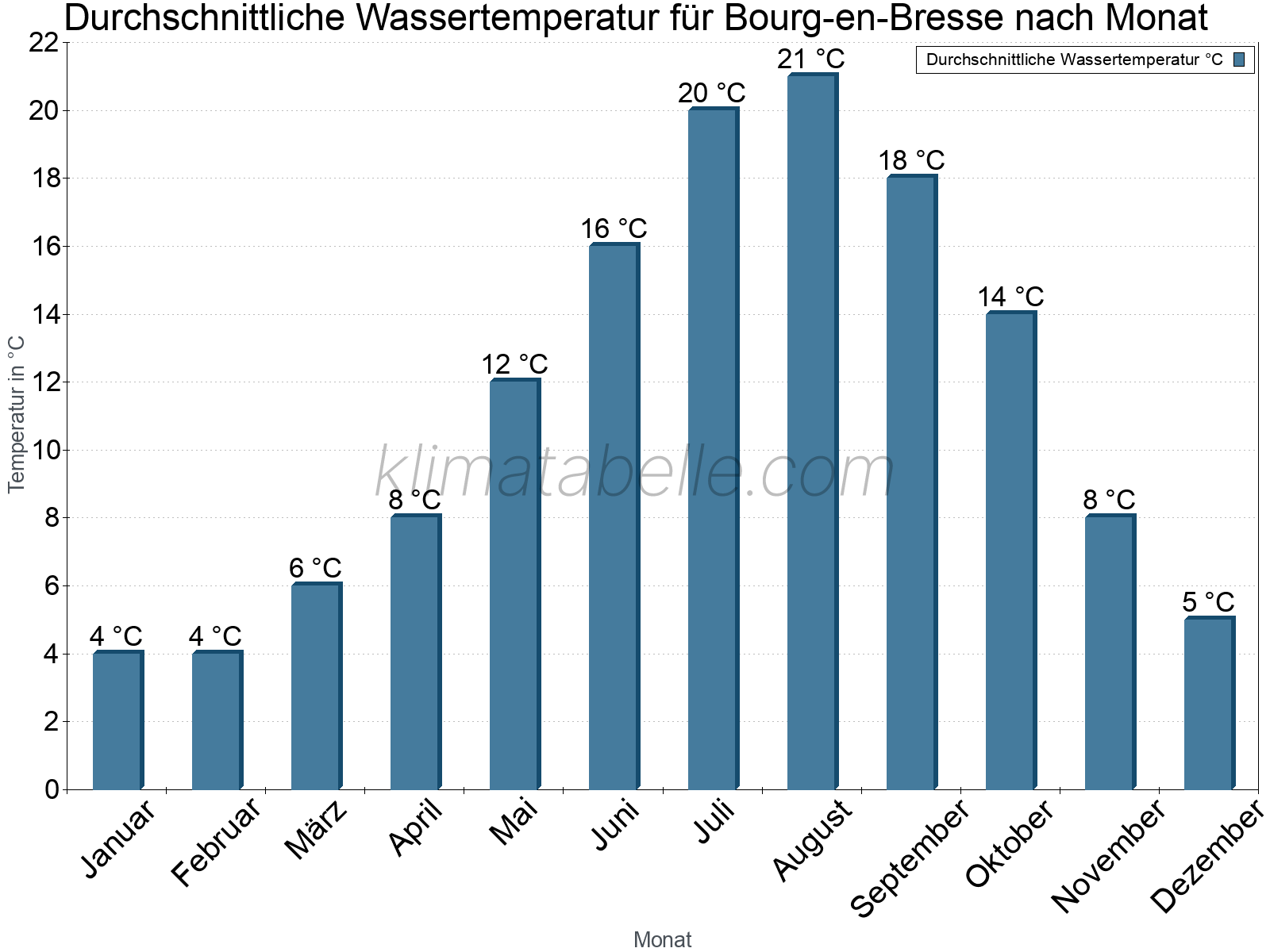Monatliche Durchschnittstemperaturen des Wassers über das Jahr. Bourg-en-Bresse.