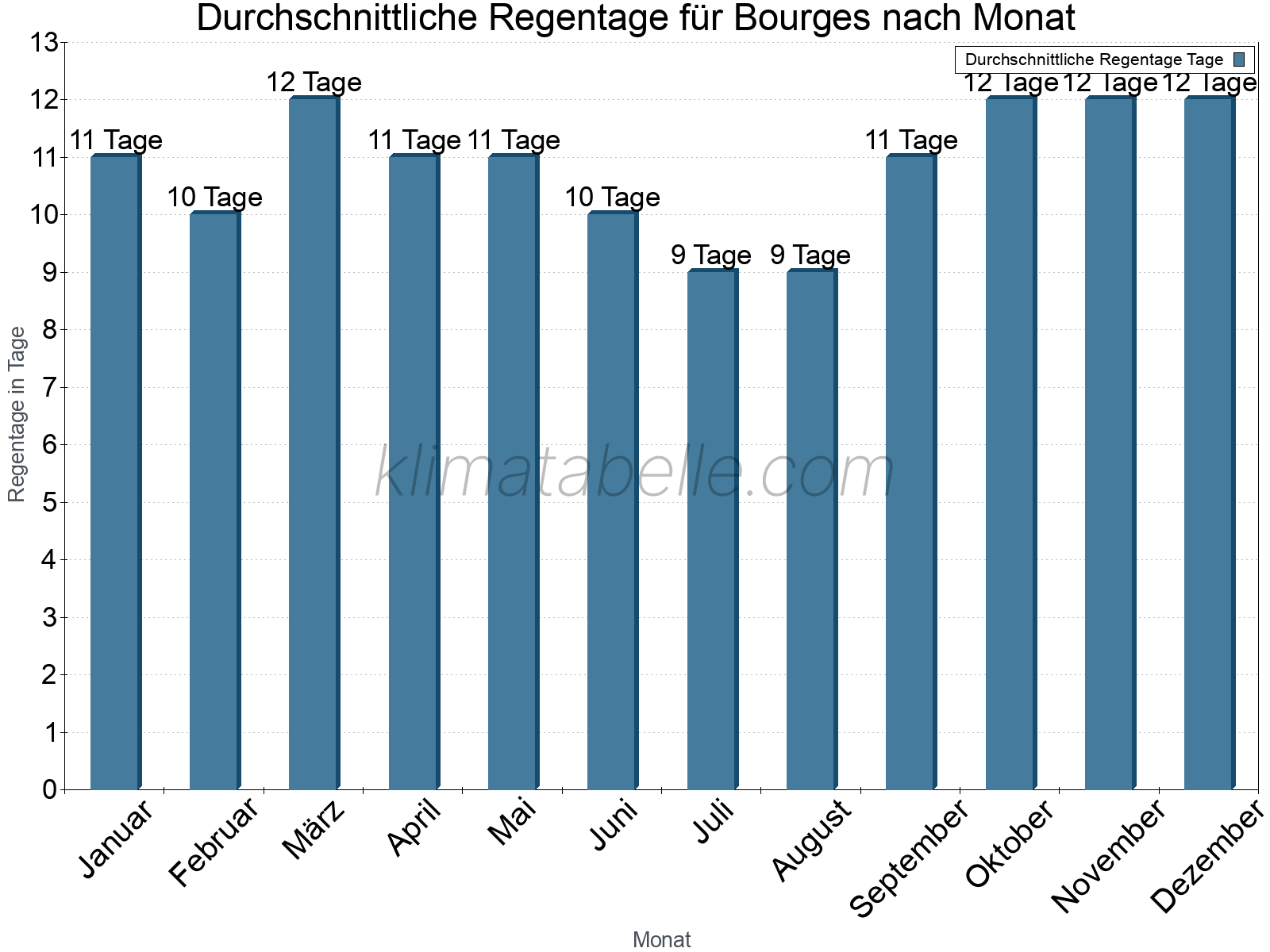 Monatliche Durchschnittswerte der Regentage im Jahresverlauf. Bourges.