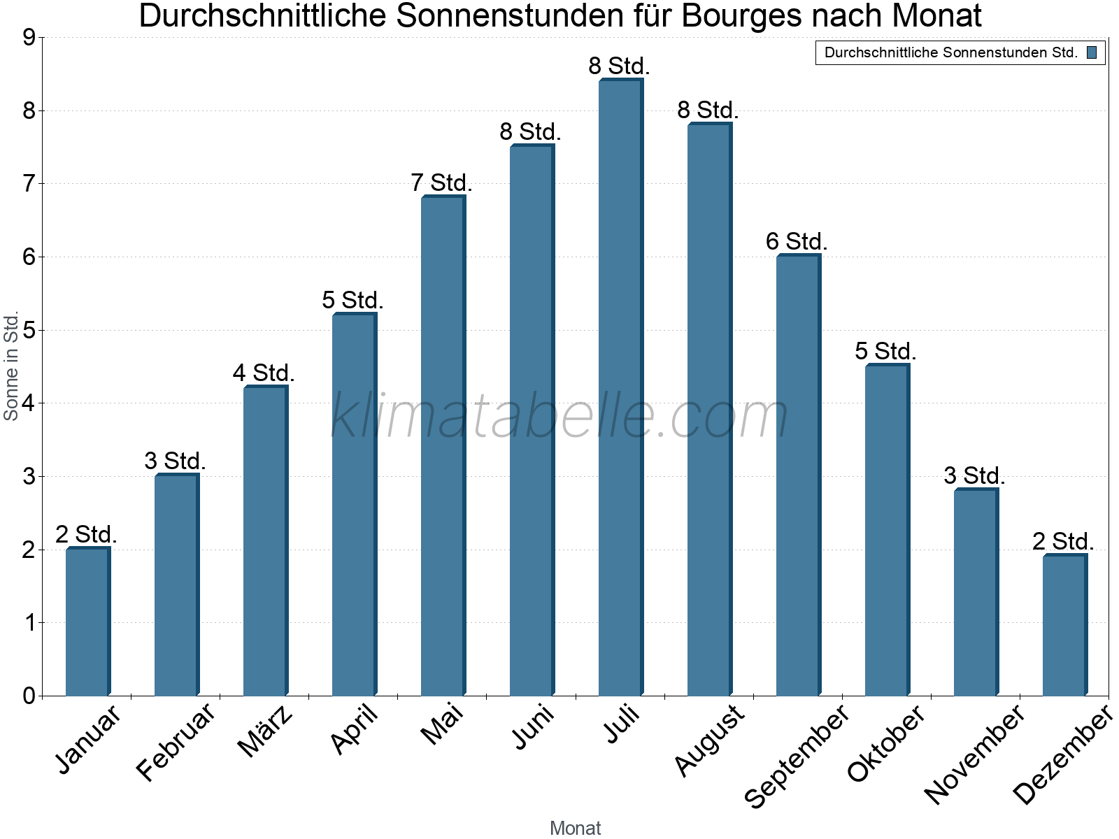 Monatliche Durchschnittswerte der täglichen Sonnenstunden im Jahresverlauf. Bourges.