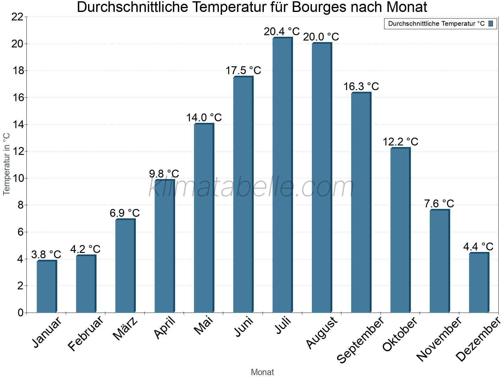 Jahresverlauf der gemittelten Temperatur je Monat. Bourges.