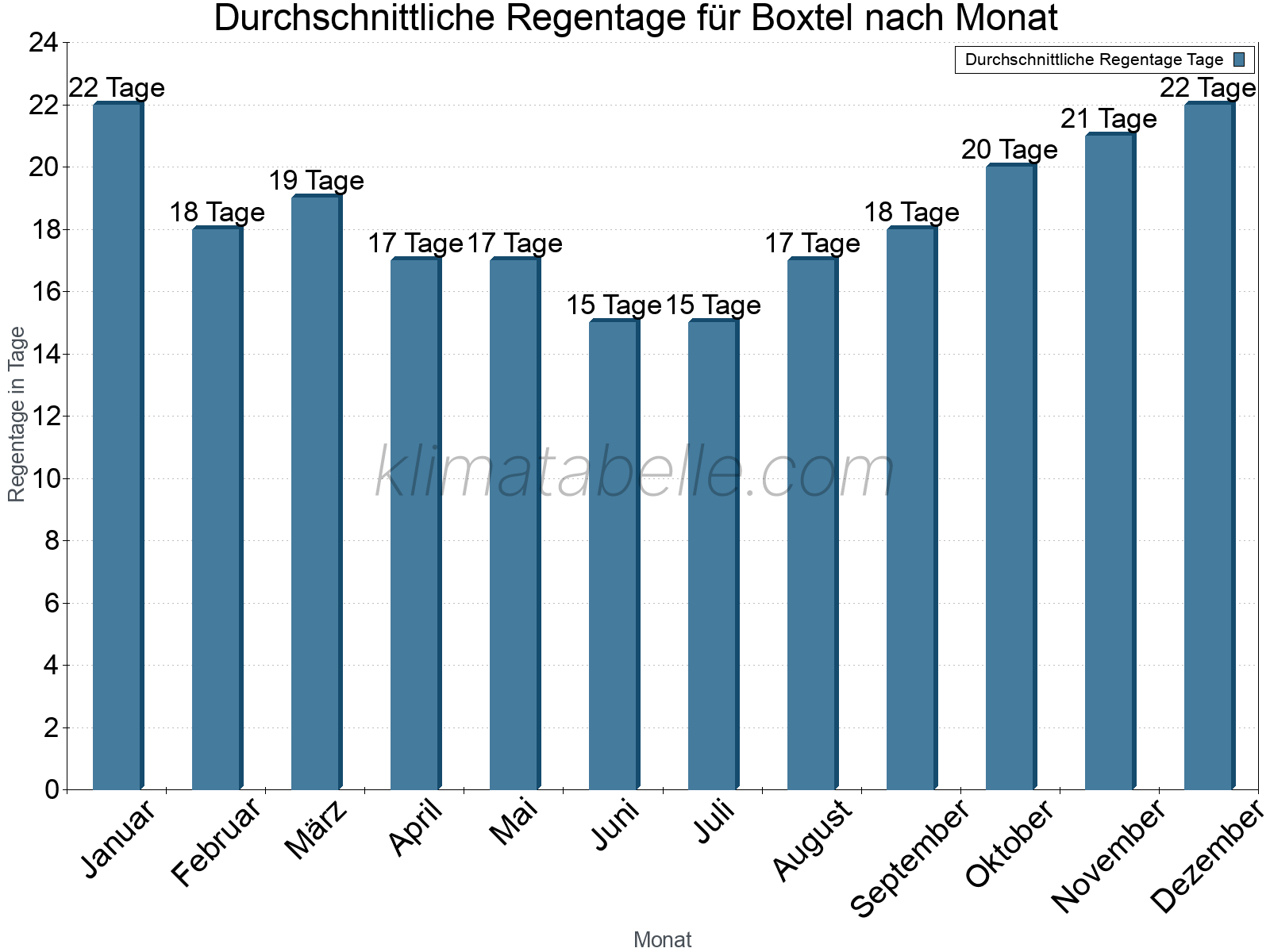 Monatliche Durchschnittswerte der Regentage im Jahresverlauf. Boxtel.