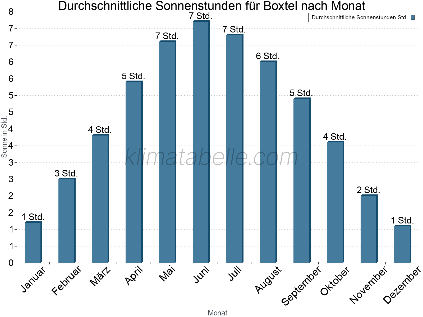 Monatliche Durchschnittswerte der täglichen Sonnenstunden im Jahresverlauf. Boxtel.