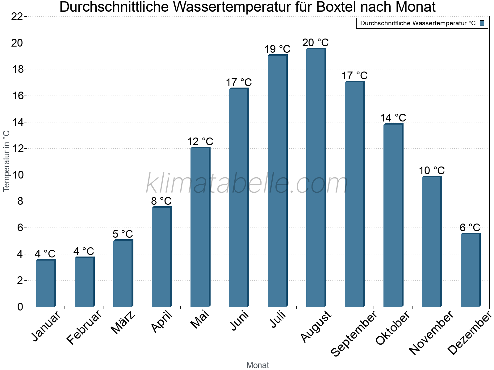Monatliche Durchschnittstemperaturen des Wassers über das Jahr. Boxtel.