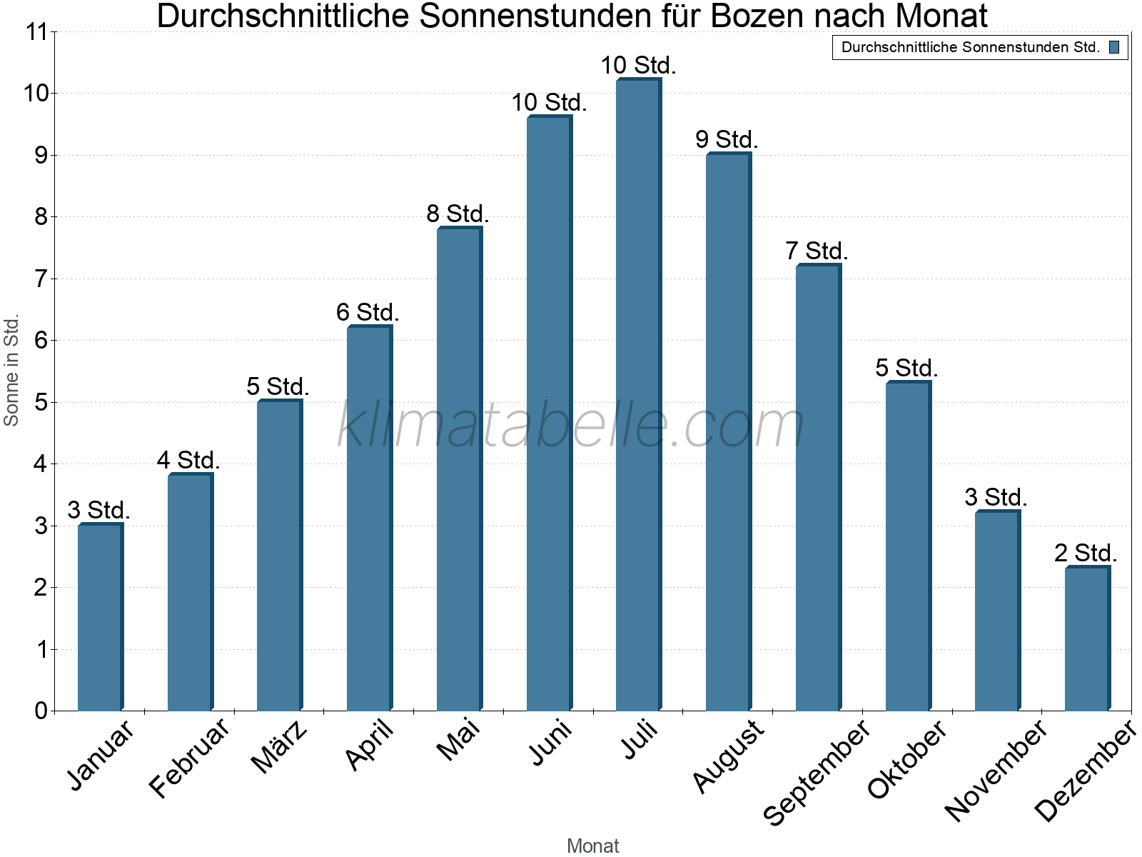 Monatliche Durchschnittswerte der täglichen Sonnenstunden im Jahresverlauf. Bozen.