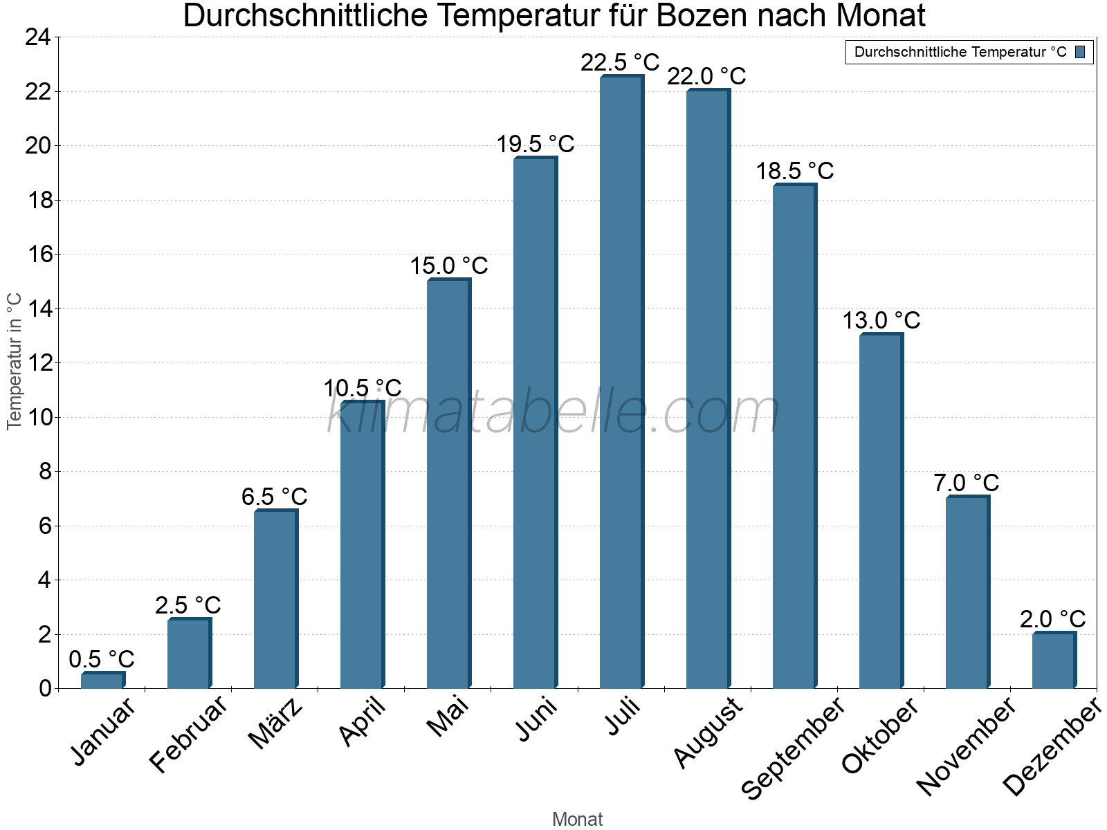 Jahresverlauf der gemittelten Temperatur je Monat. Bozen.