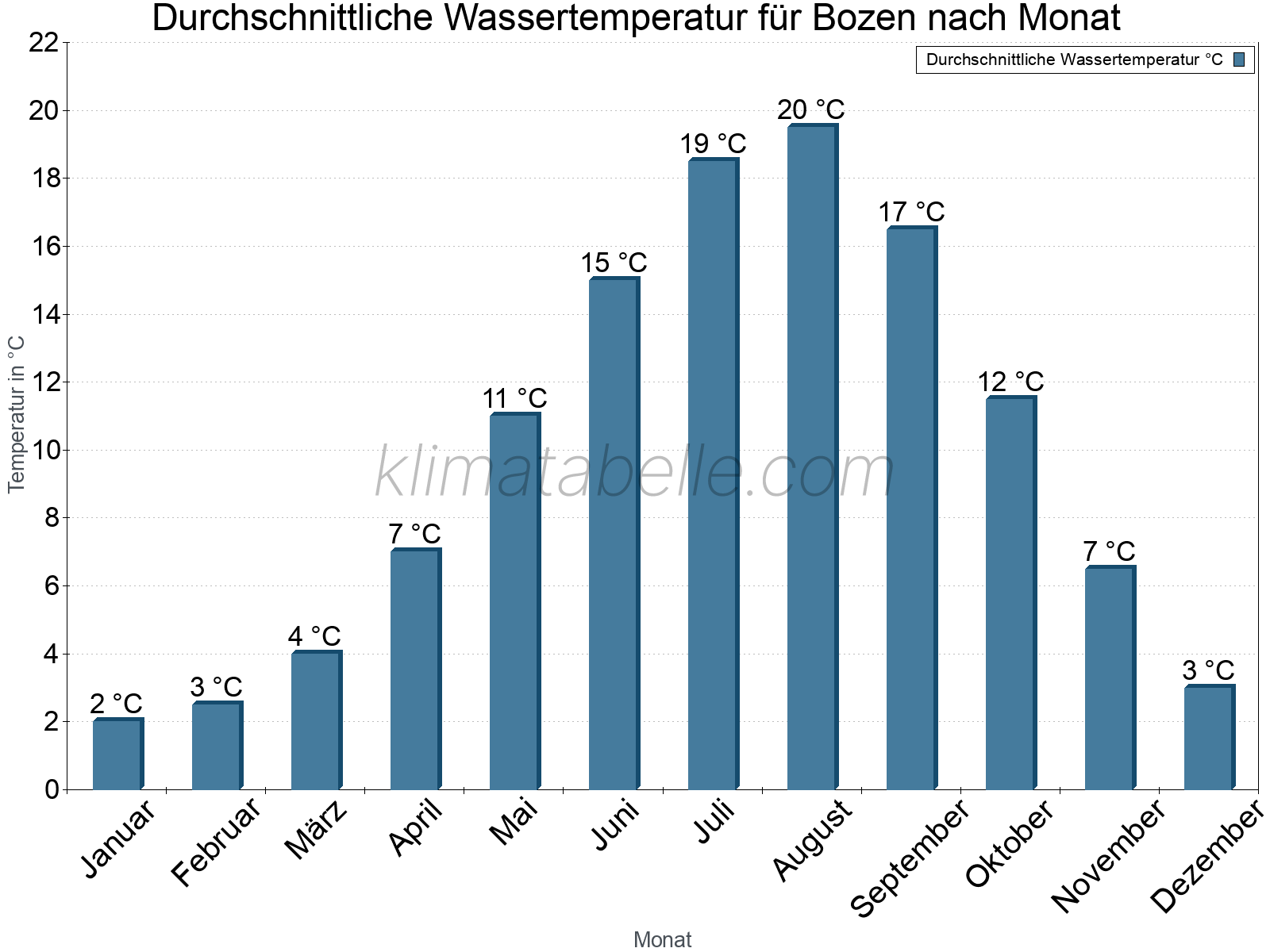 Monatliche Durchschnittstemperaturen des Wassers über das Jahr. Bozen.
