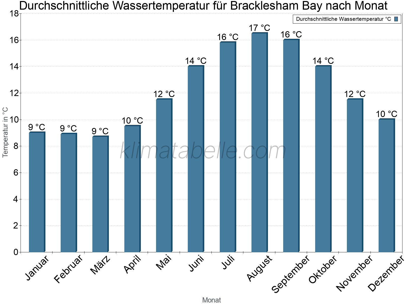 Monatliche Durchschnittstemperaturen des Wassers über das Jahr. Bracklesham Bay.
