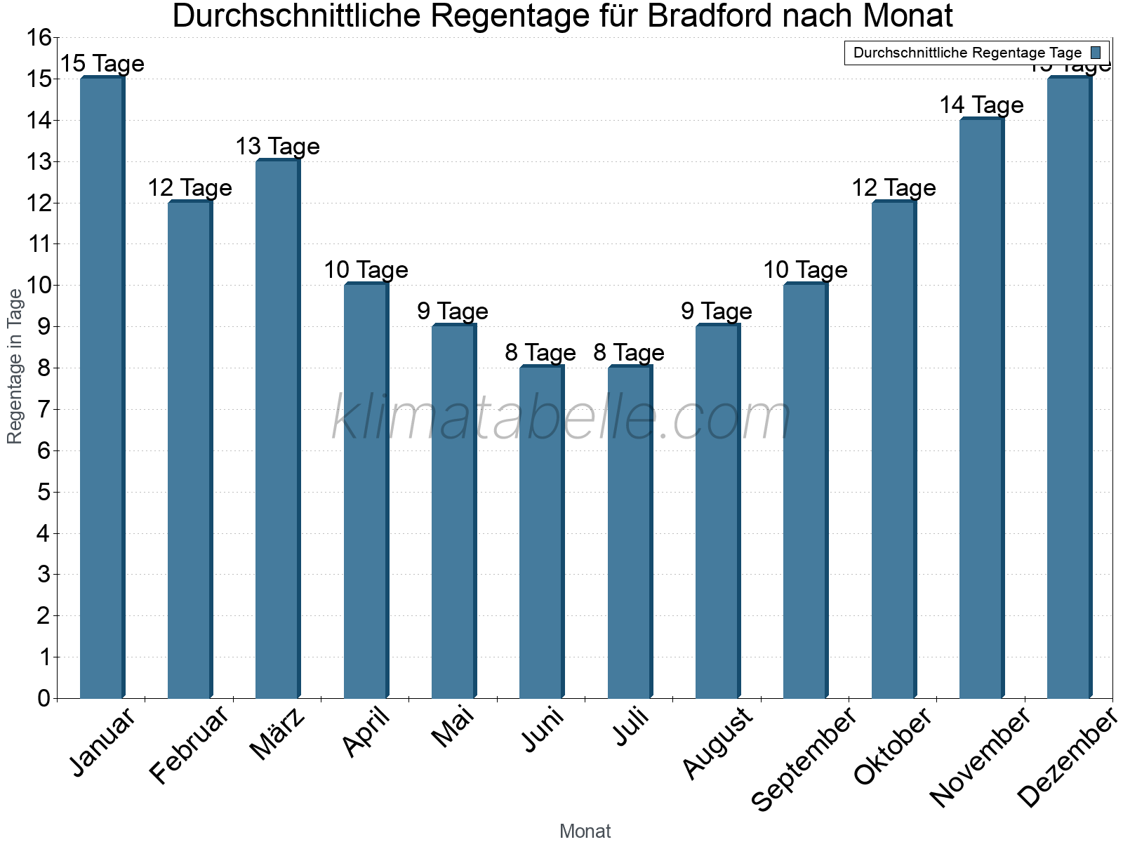 Monatliche Durchschnittswerte der Regentage im Jahresverlauf. Bradford.