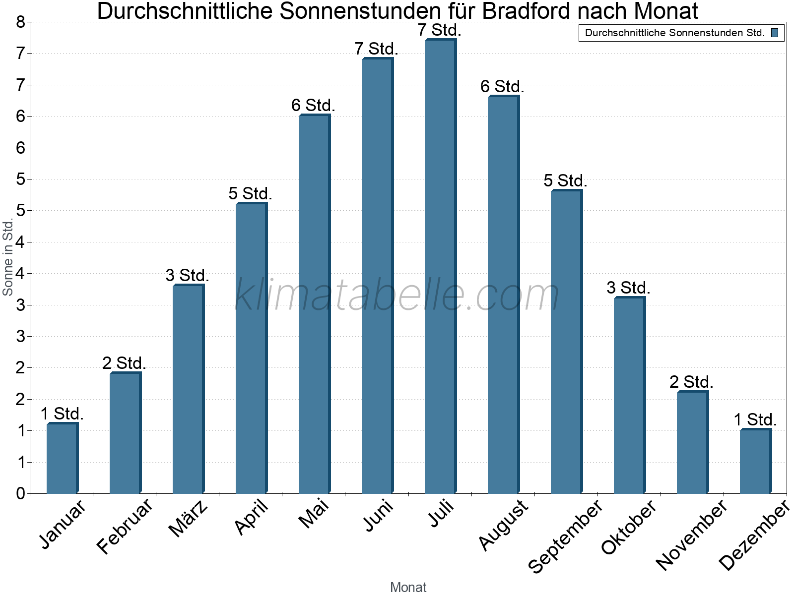 Monatliche Durchschnittswerte der täglichen Sonnenstunden im Jahresverlauf. Bradford.