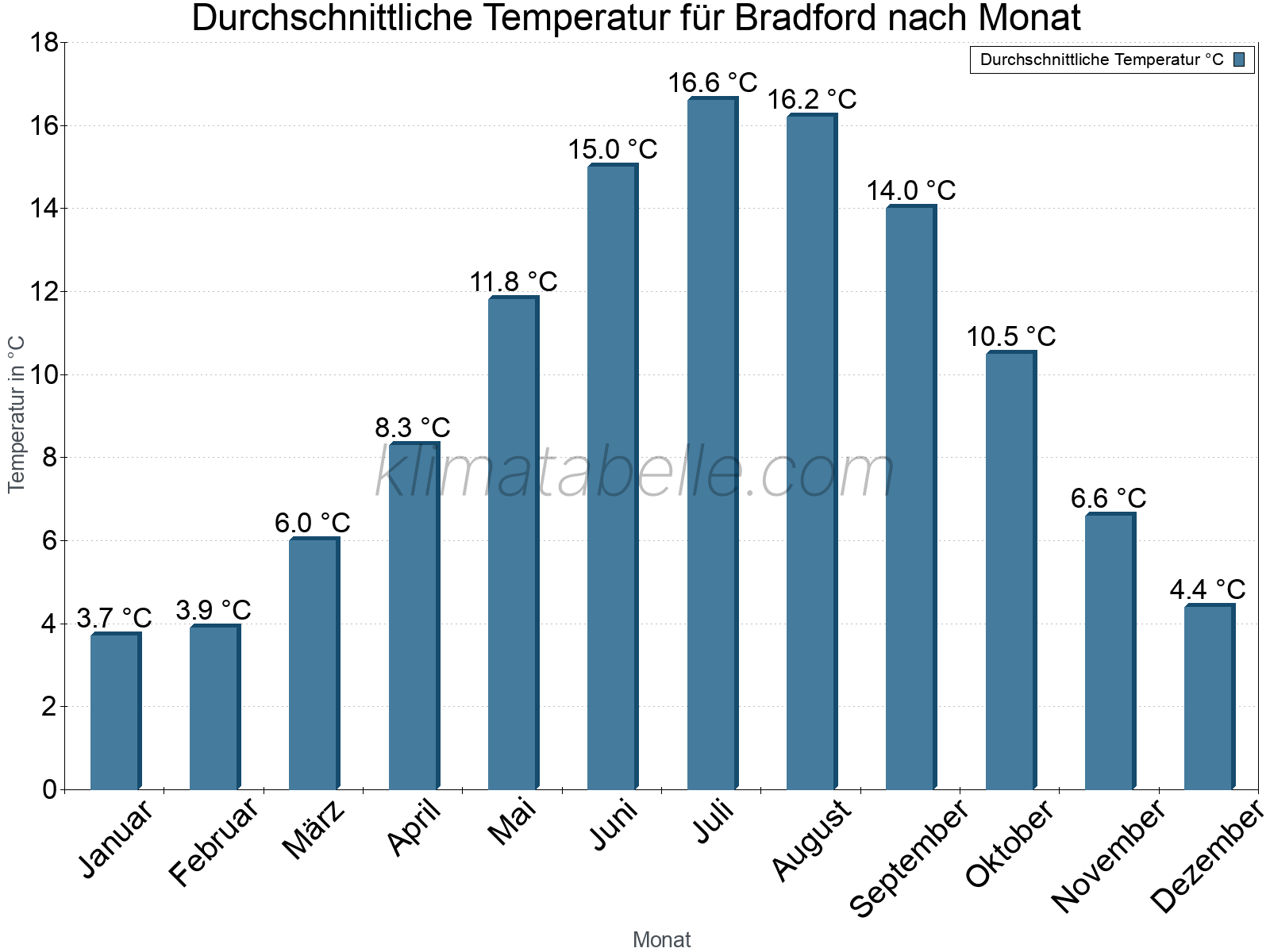 Jahresverlauf der gemittelten Temperatur je Monat. Bradford.