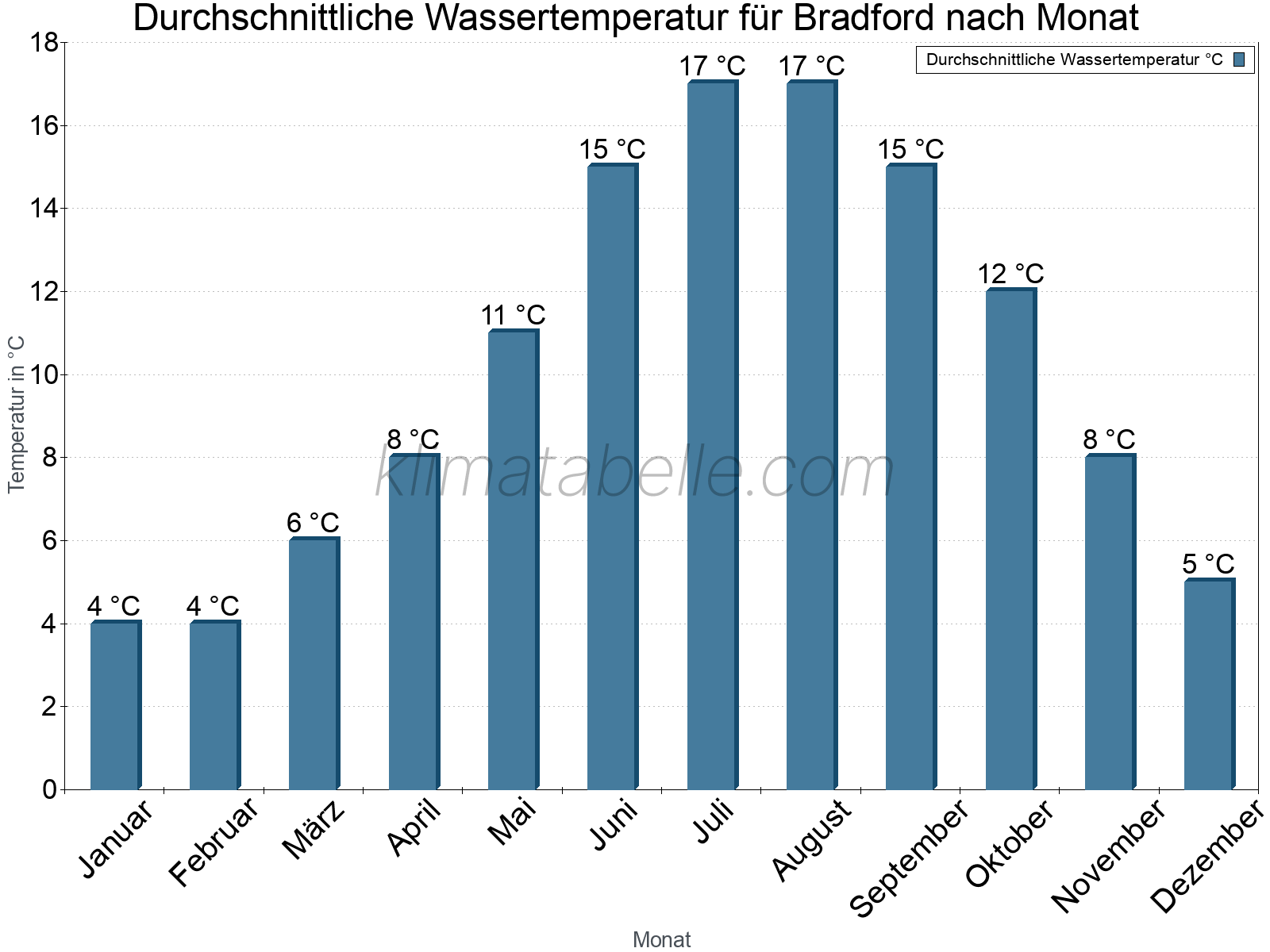 Monatliche Durchschnittstemperaturen des Wassers über das Jahr. Bradford.