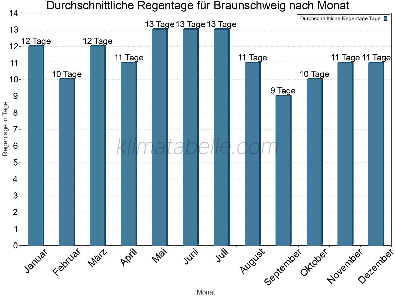 Monatliche Durchschnittswerte der Regentage im Jahresverlauf. Braunschweig.