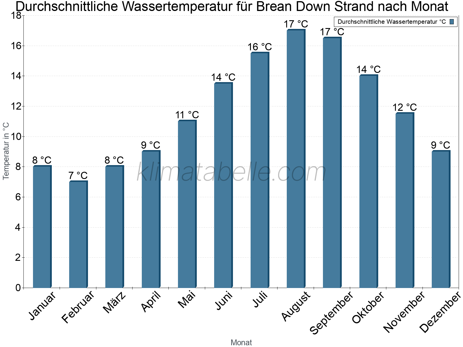 Monatliche Durchschnittstemperaturen des Wassers über das Jahr. Brean Down Strand.
