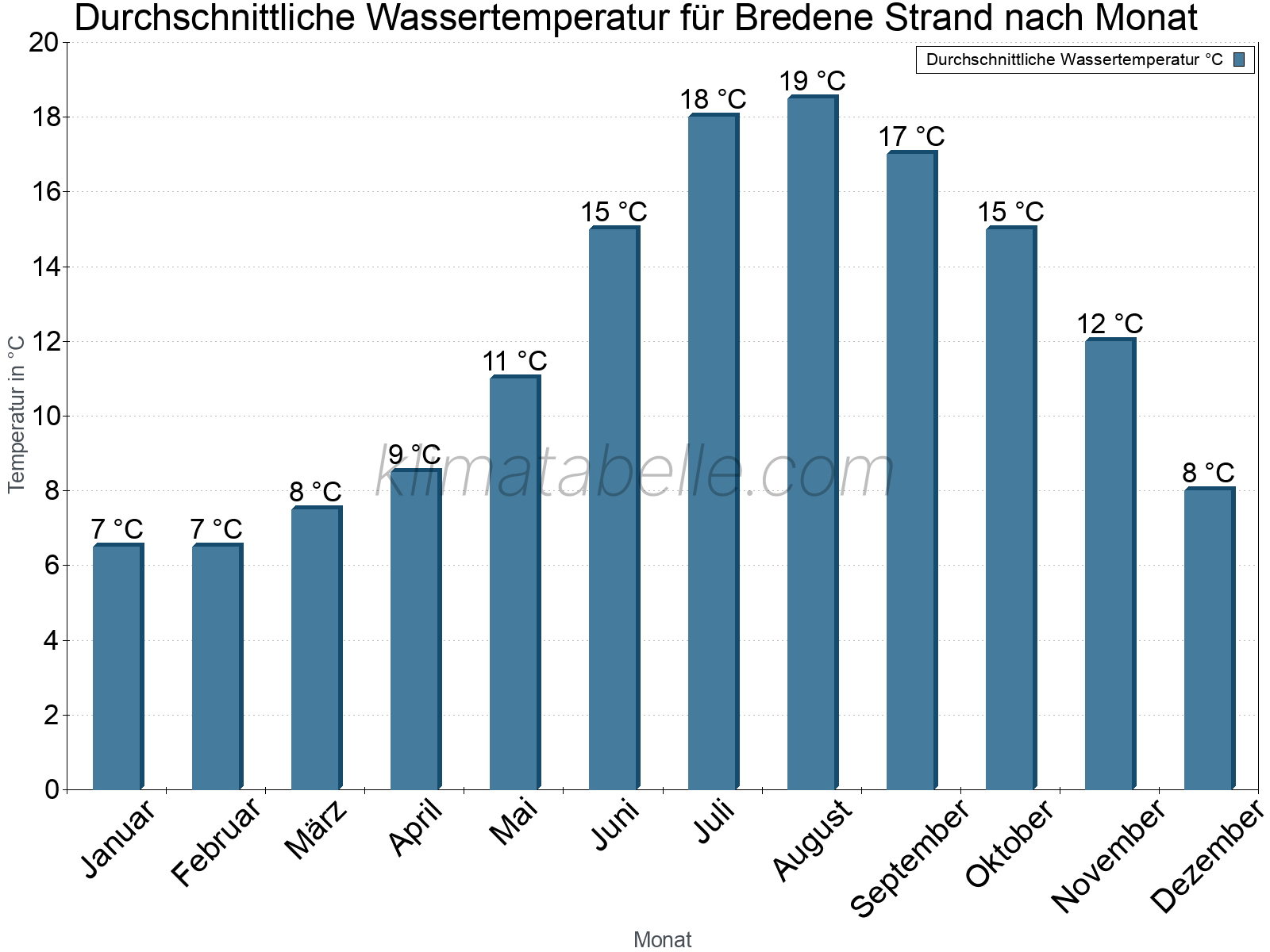 Monatliche Durchschnittstemperaturen des Wassers über das Jahr. Bredene Strand.