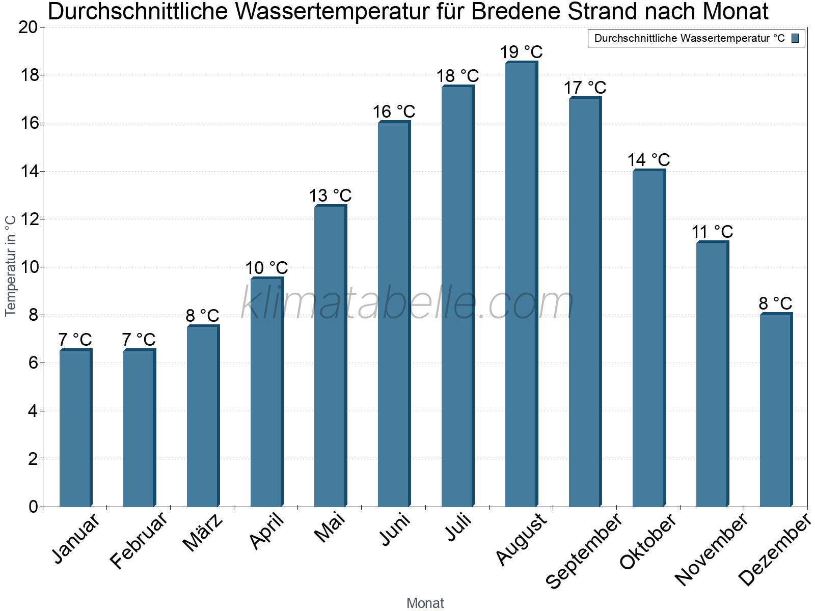 Monatliche Durchschnittstemperaturen des Wassers über das Jahr. Bredene Strand.