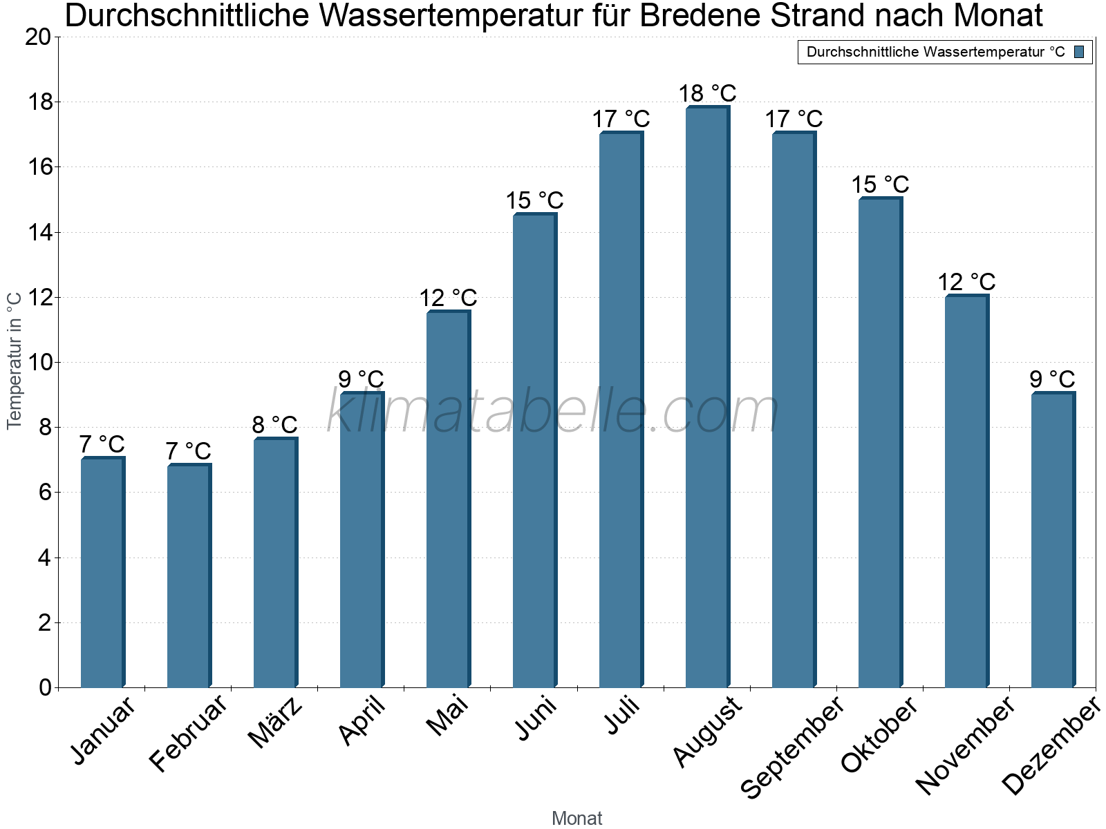 Monatliche Durchschnittstemperaturen des Wassers über das Jahr. Bredene Strand.