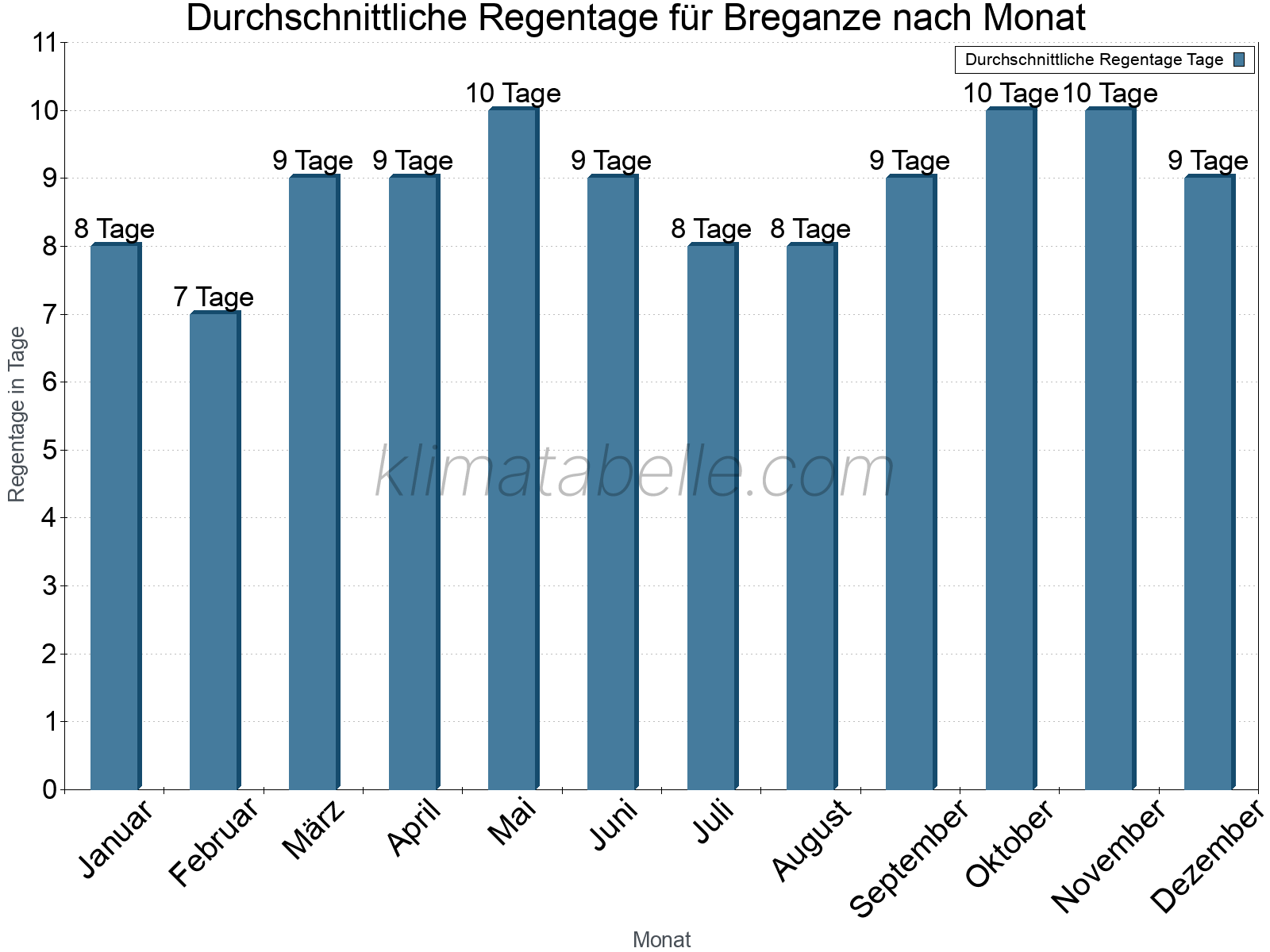 Monatliche Durchschnittswerte der Regentage im Jahresverlauf. Breganze.
