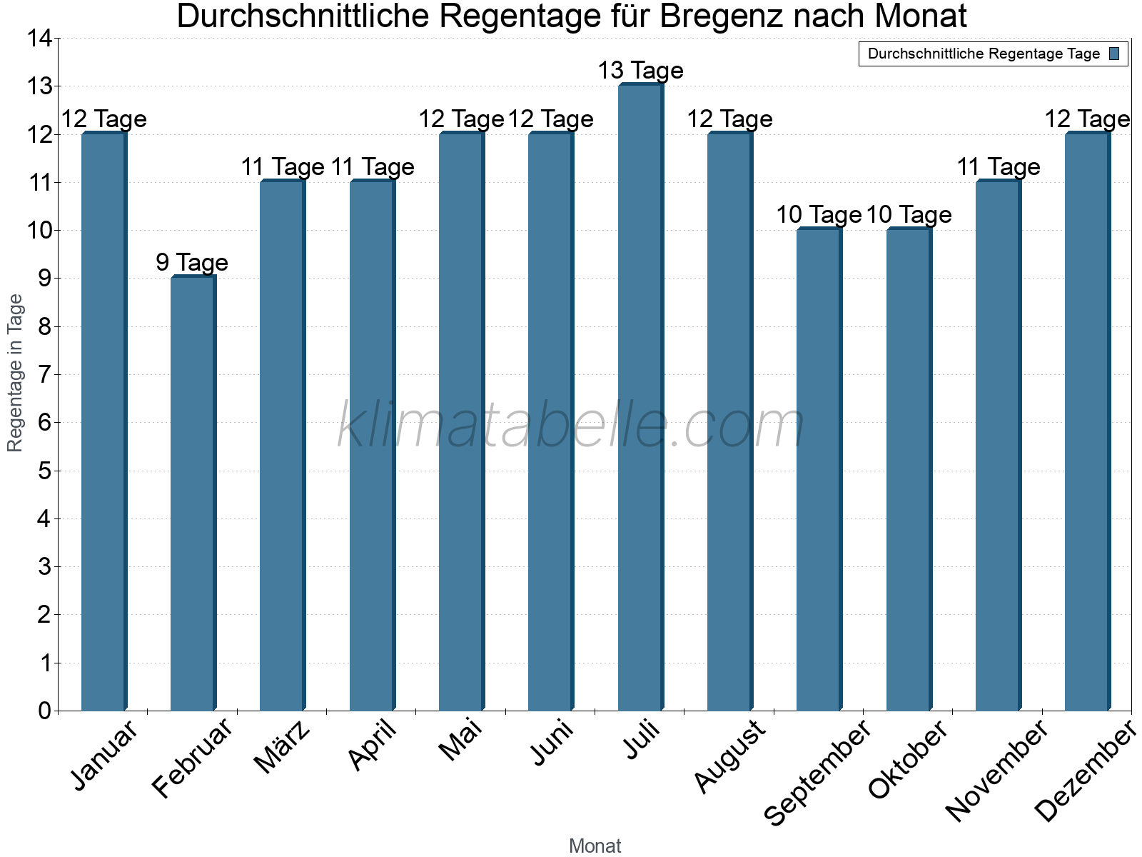 Monatliche Durchschnittswerte der Regentage im Jahresverlauf. Bregenz.